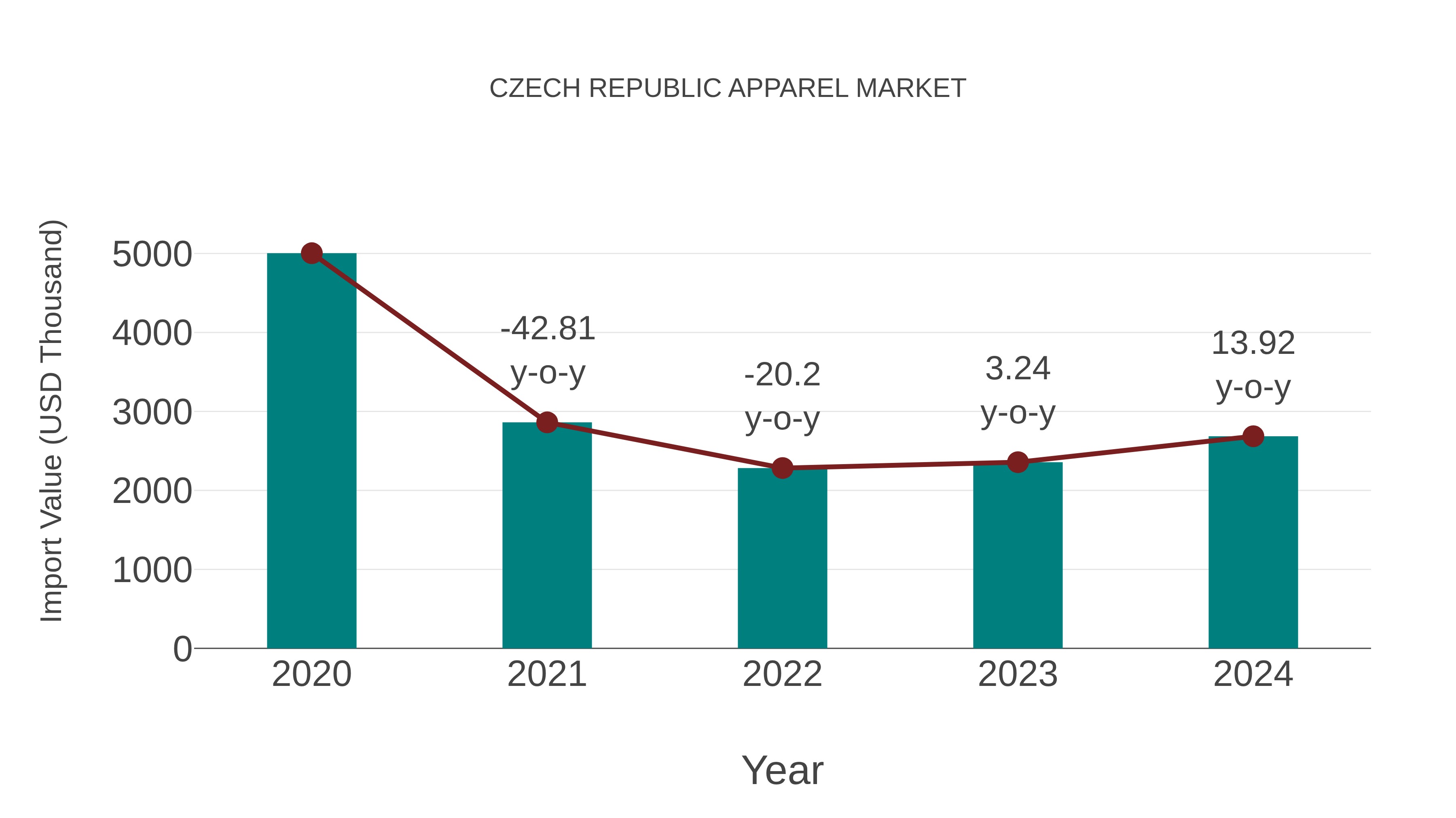  Czech Republic Apparel Market: Import Trend Analysis