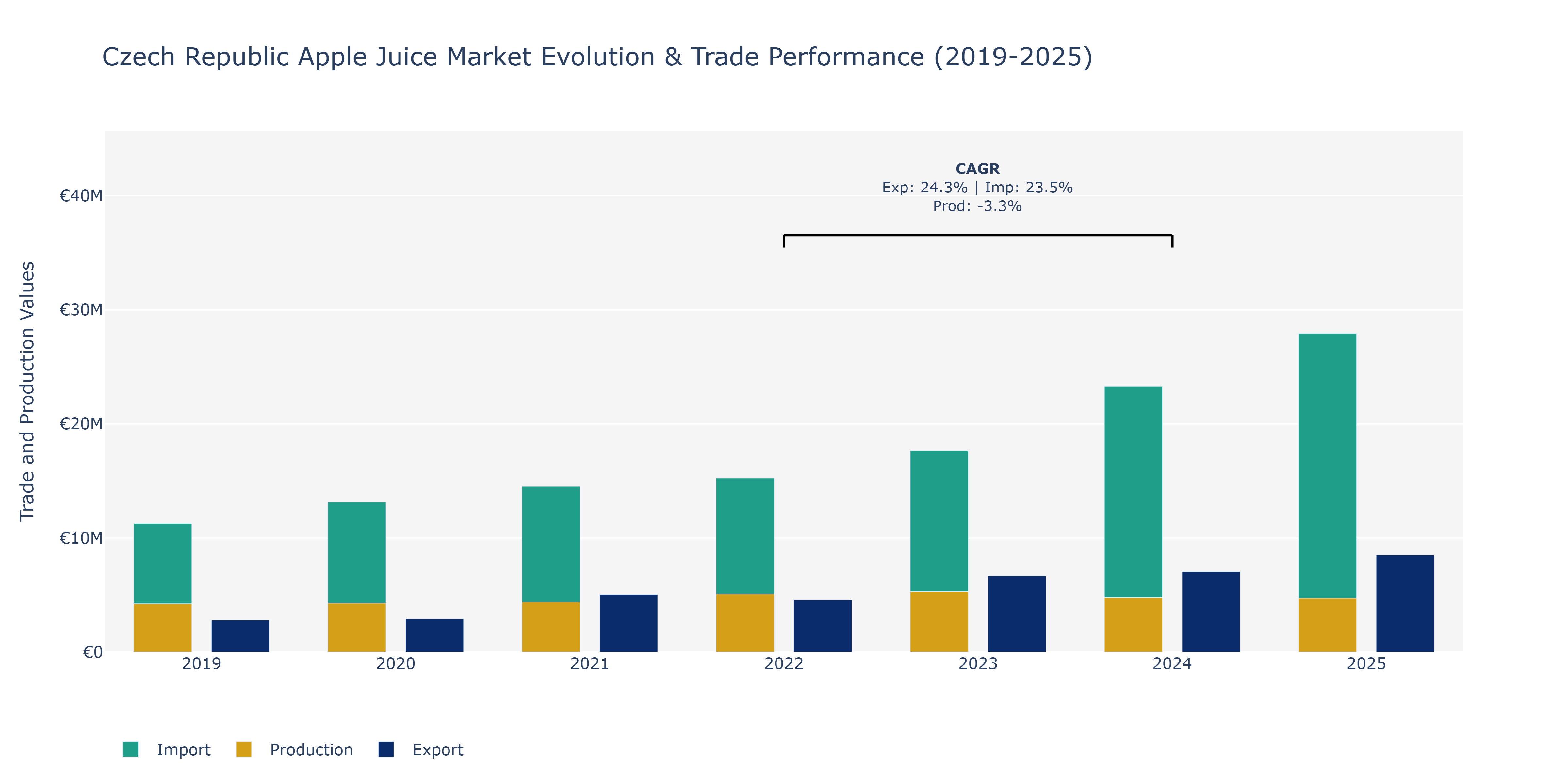 Czech Republic Apple Juice Market: Production & Trade Performance (2019-2025)