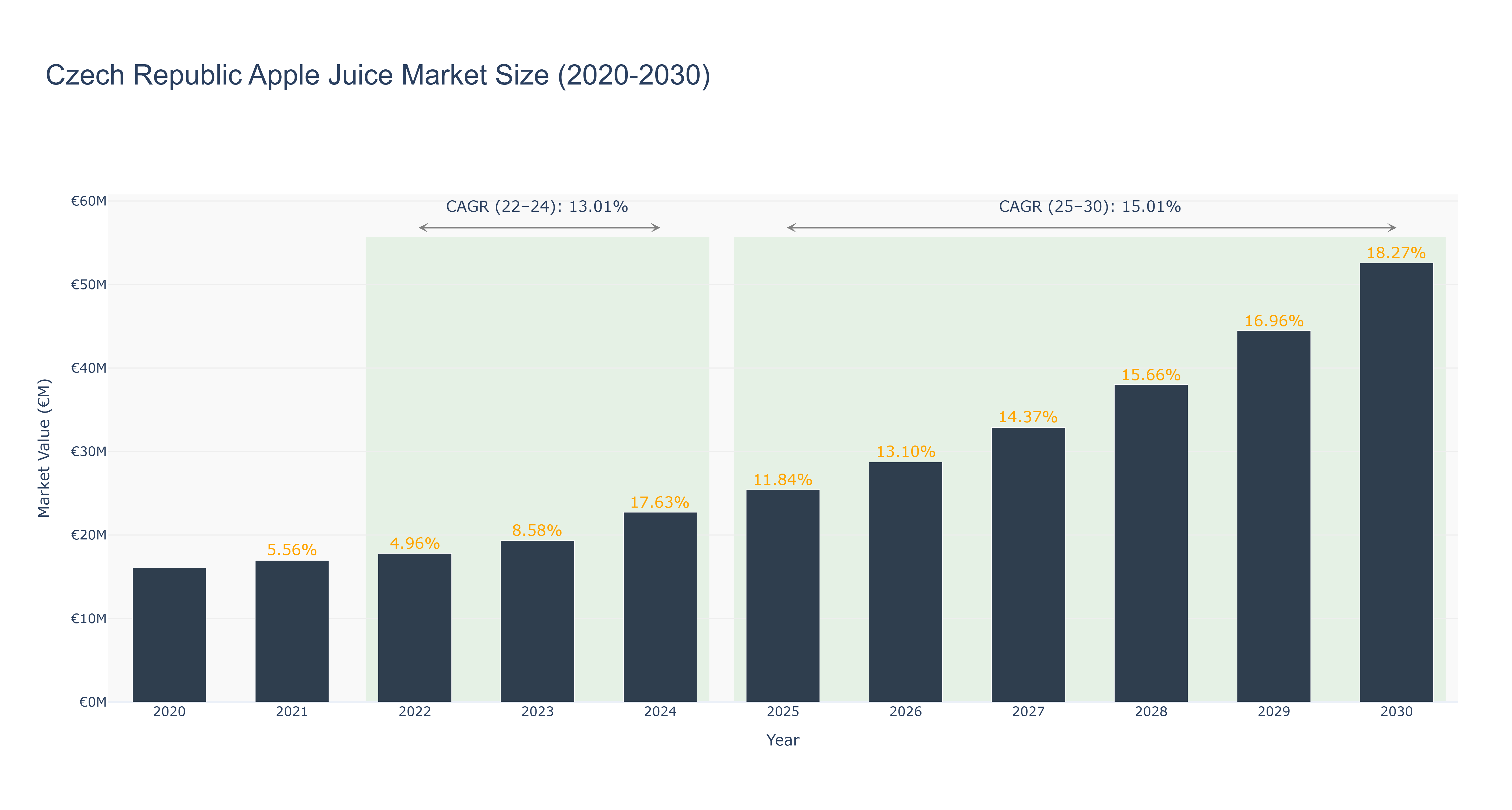 Czech Republic Apple Juice Market Size (2020-2030)