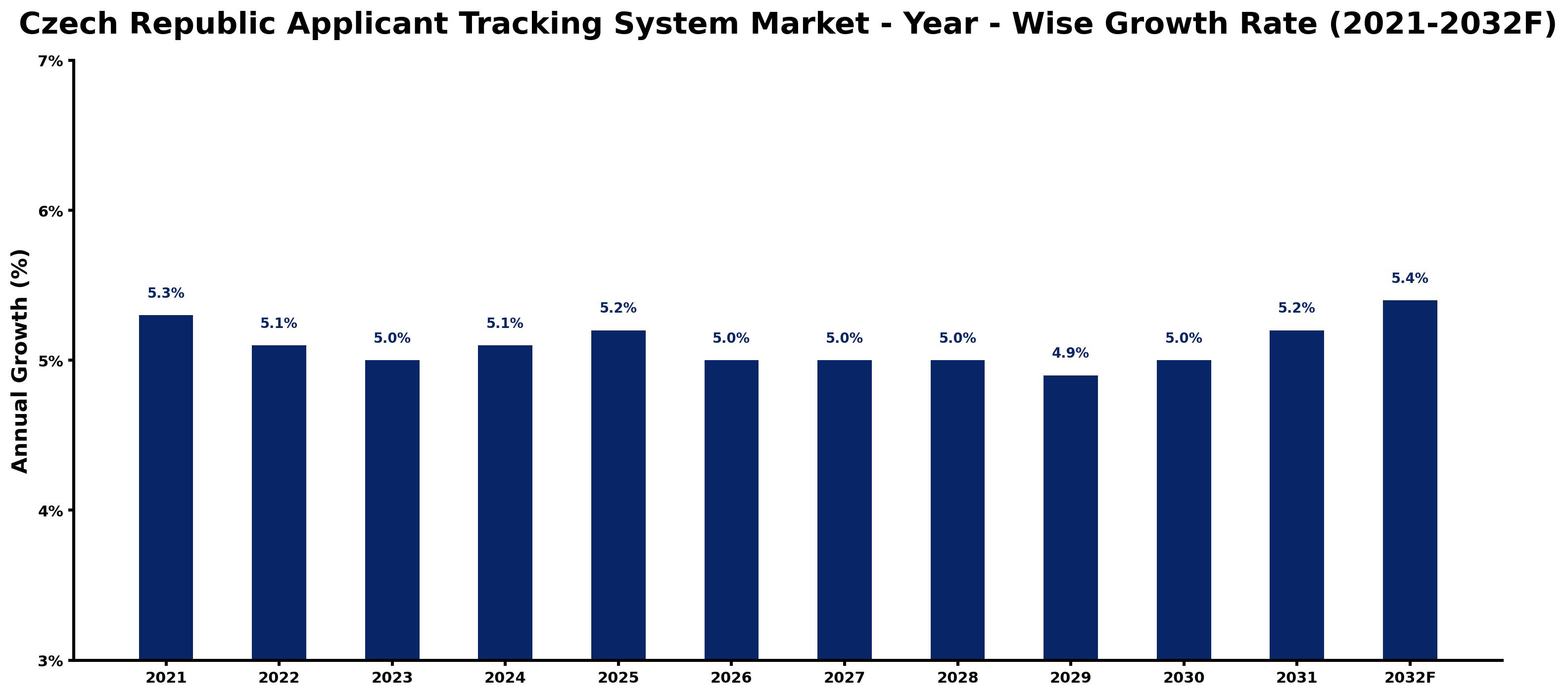 Czech Republic Applicant Tracking System Market Year-wise Growth Rate and Key Drivers