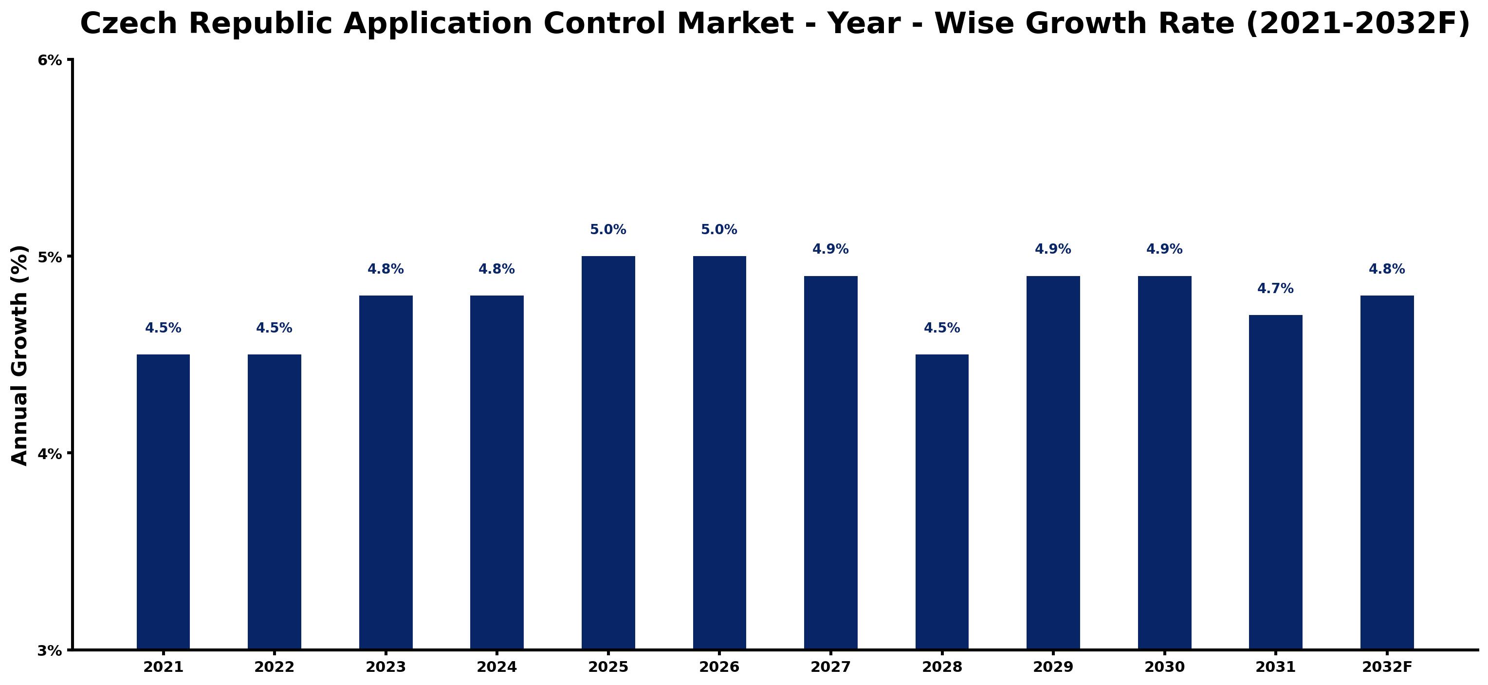 Czech Republic Application Control Market Year-wise Growth Rate and Key Drivers
