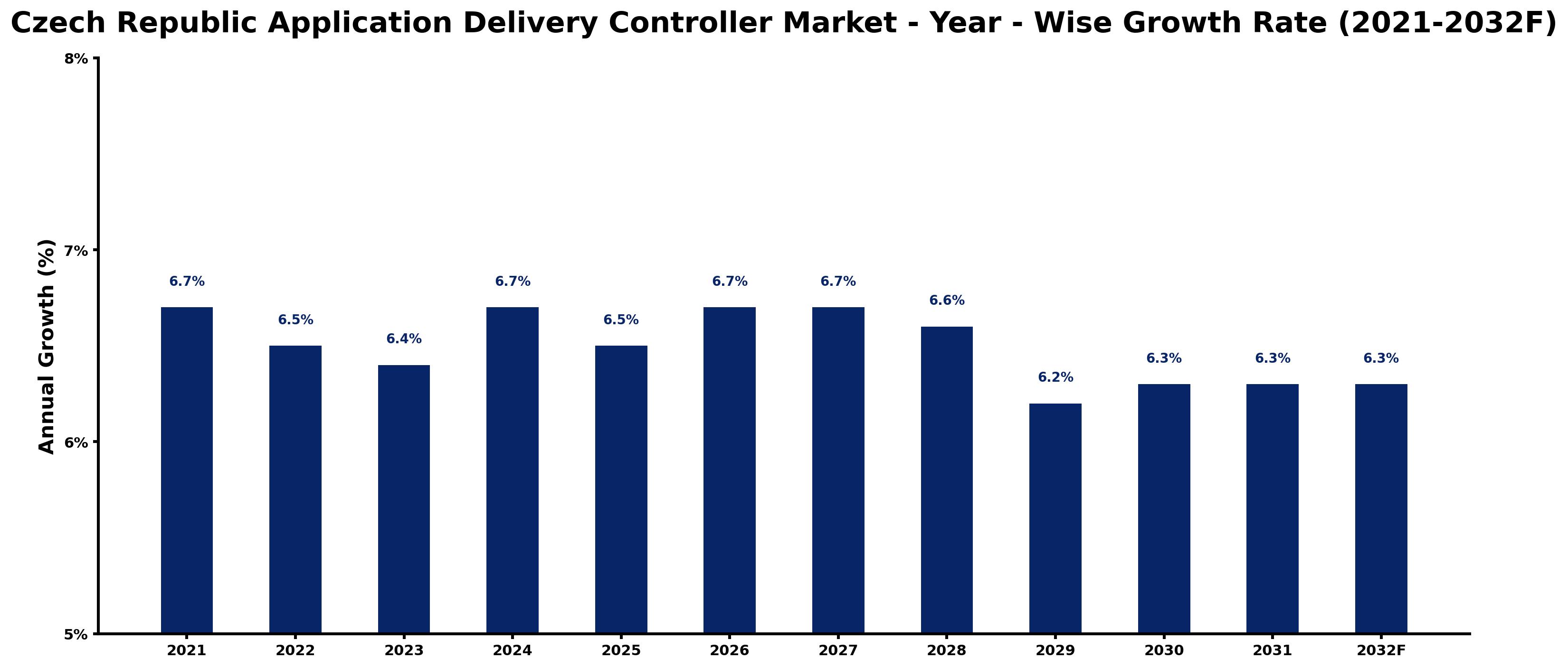 Czech Republic Application Delivery Controller Market Year-wise Growth Rate and Key Drivers
