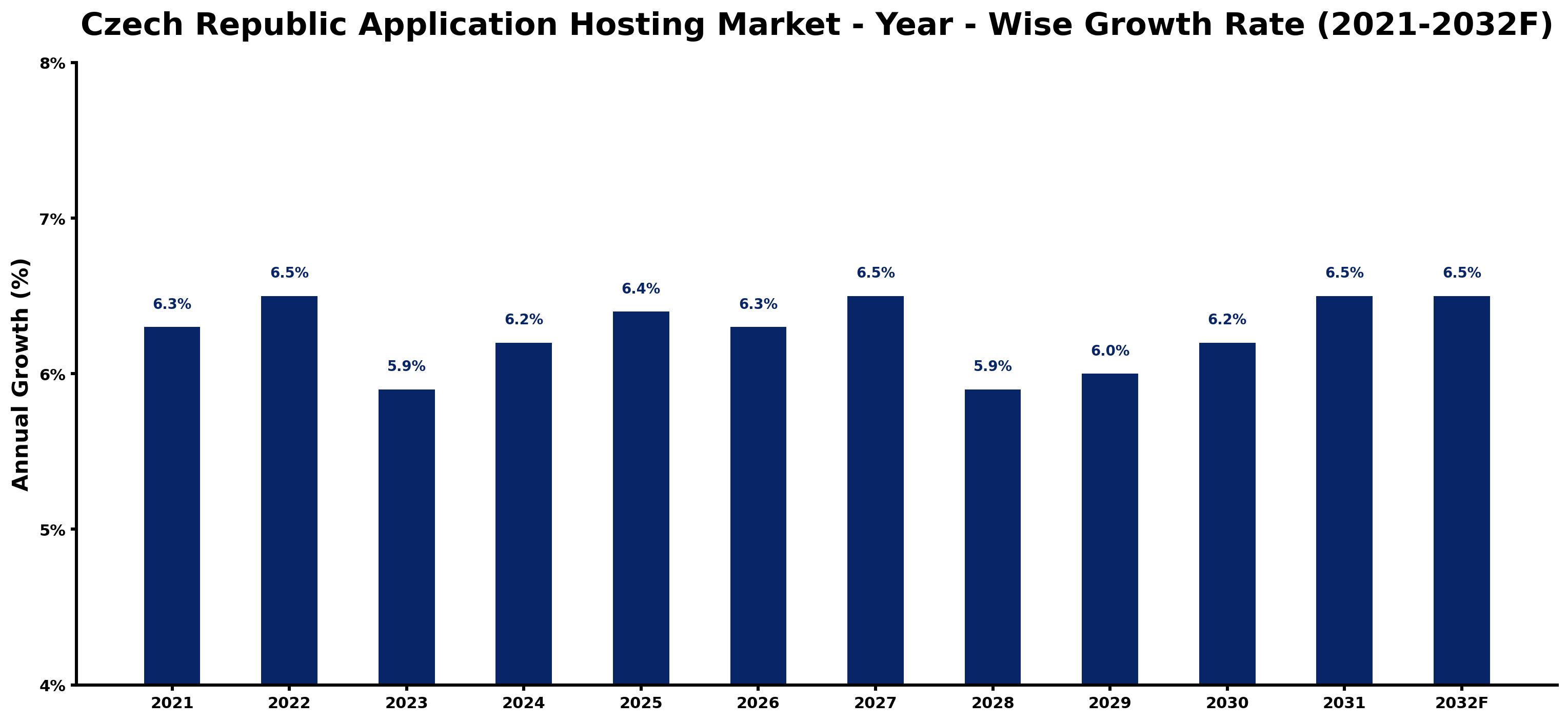 Czech Republic Application Hosting Market Year-wise Growth Rate and Key Drivers