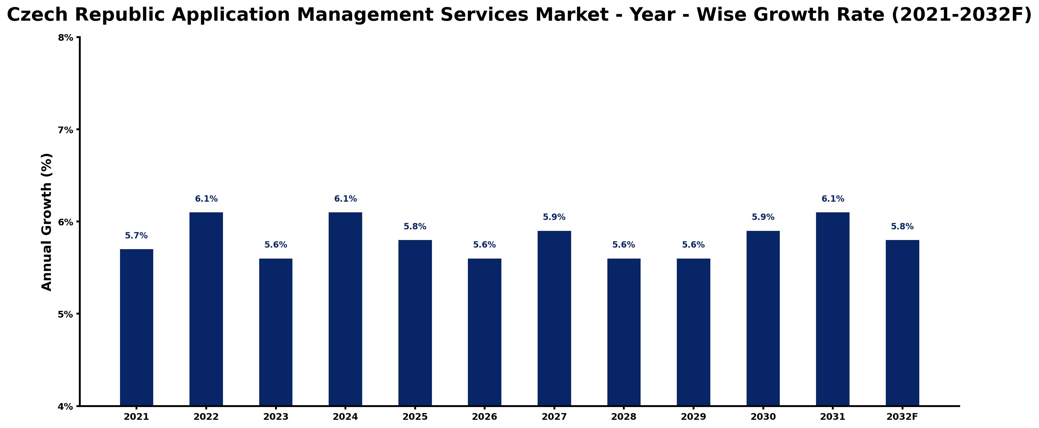 Czech Republic Application Management Services Market Year-wise Growth Rate and Key Drivers