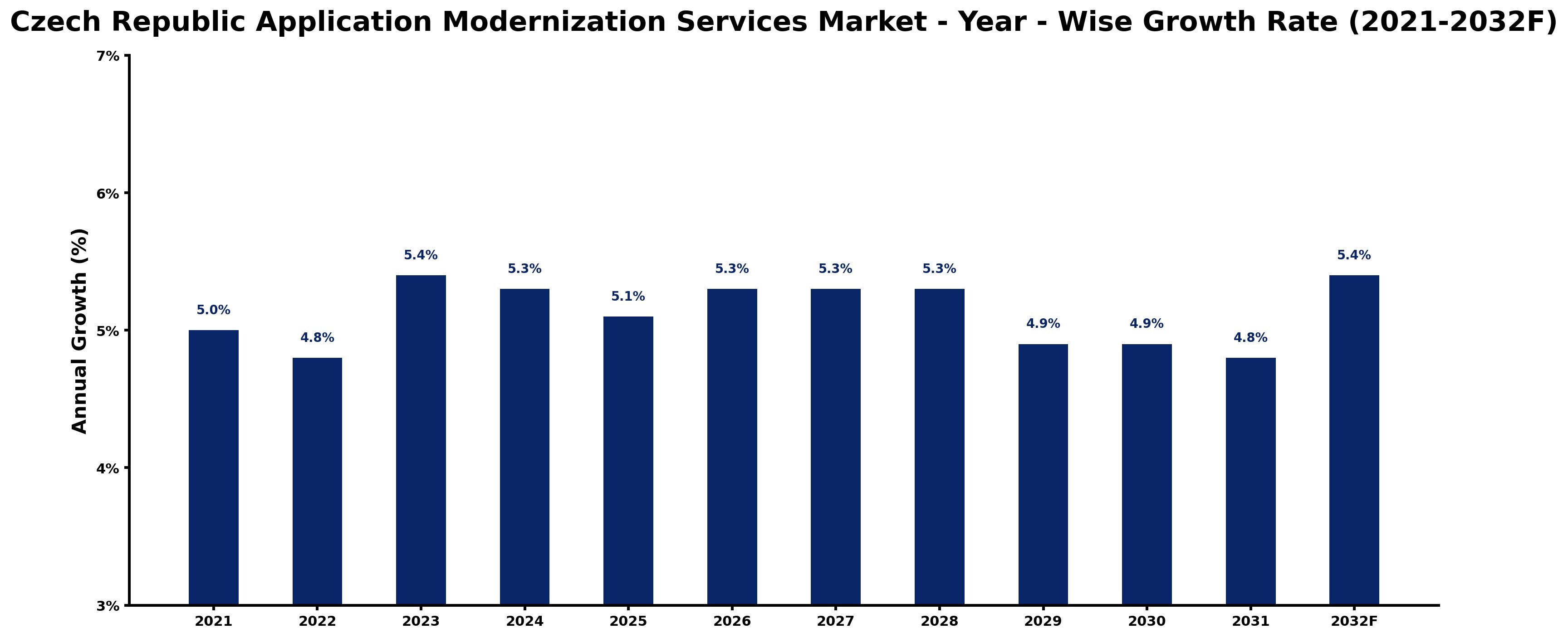 Czech Republic Application Modernization Services Market Year-wise Growth Rate and Key Drivers
