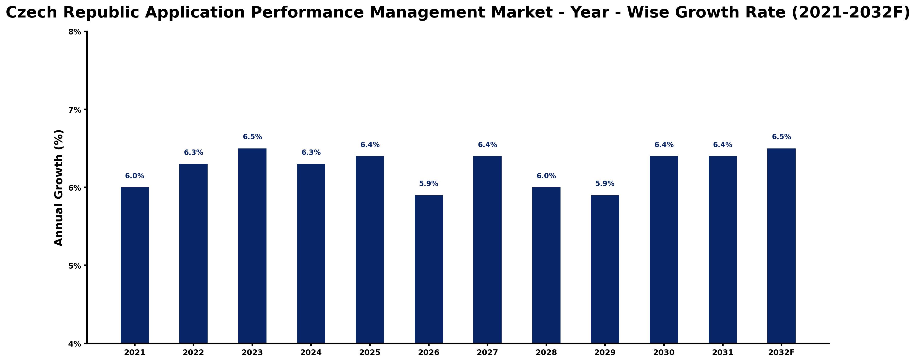 Czech Republic Application Performance Management Market Year-wise Growth Rate and Key Drivers