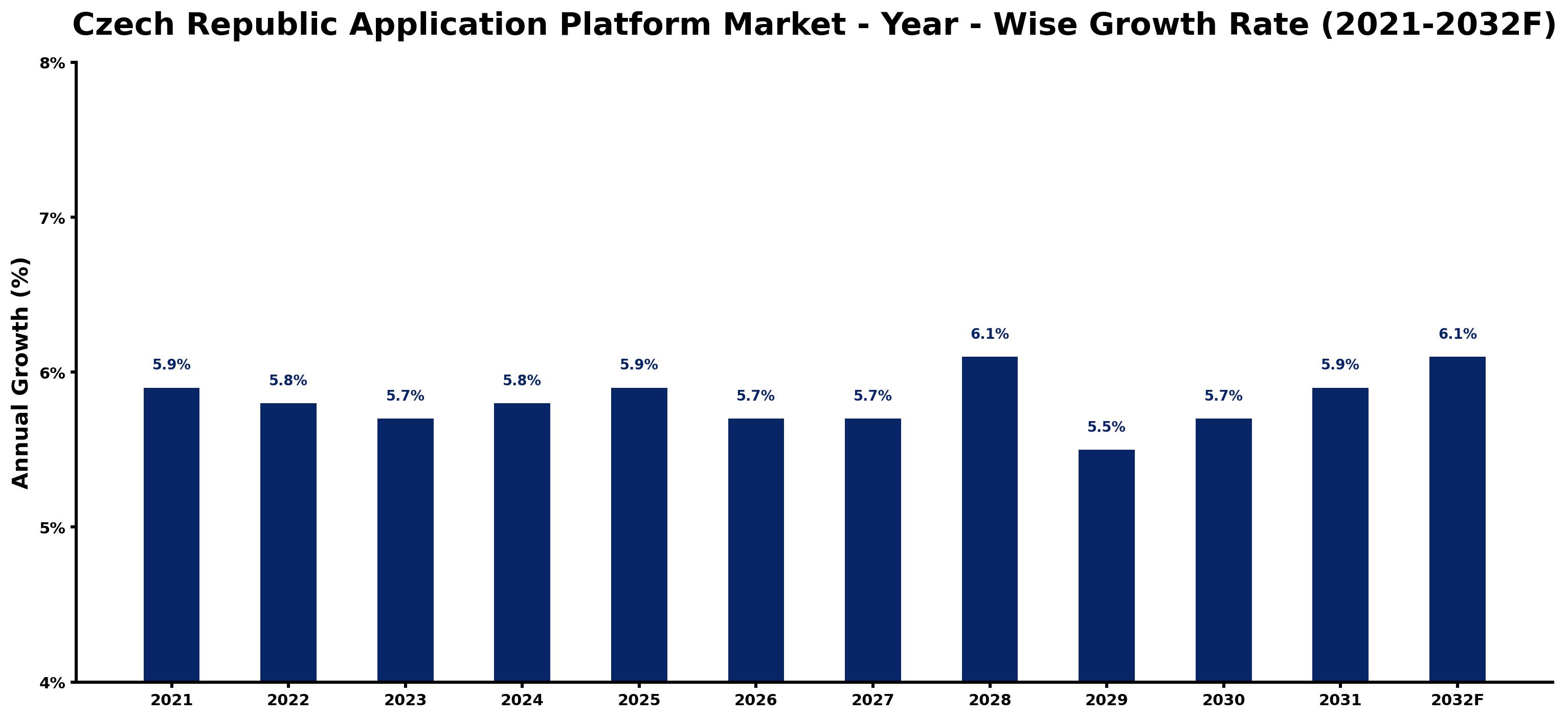 Czech Republic Application Platform Market Year-wise Growth Rate and Key Drivers