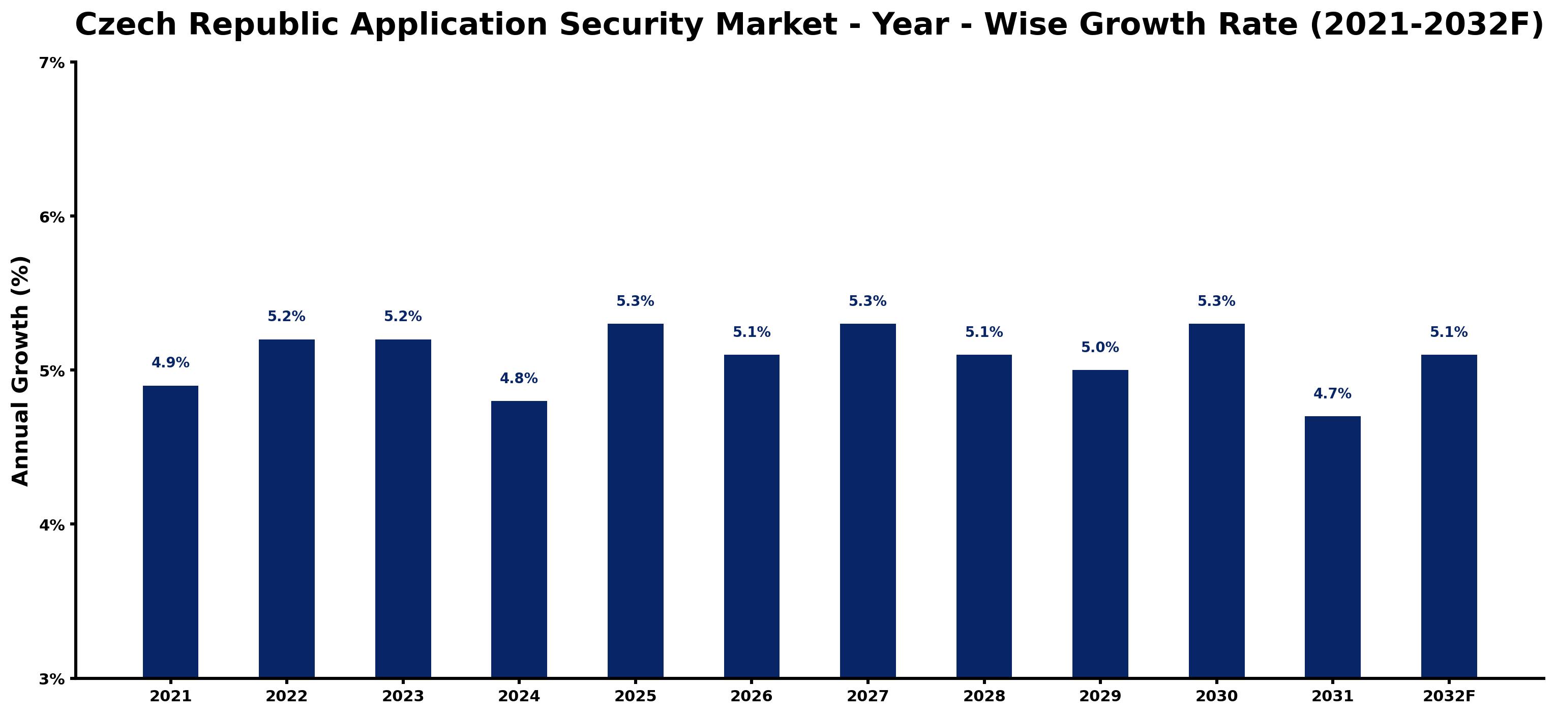 Czech Republic Application Security Market Year-wise Growth Rate and Key Drivers