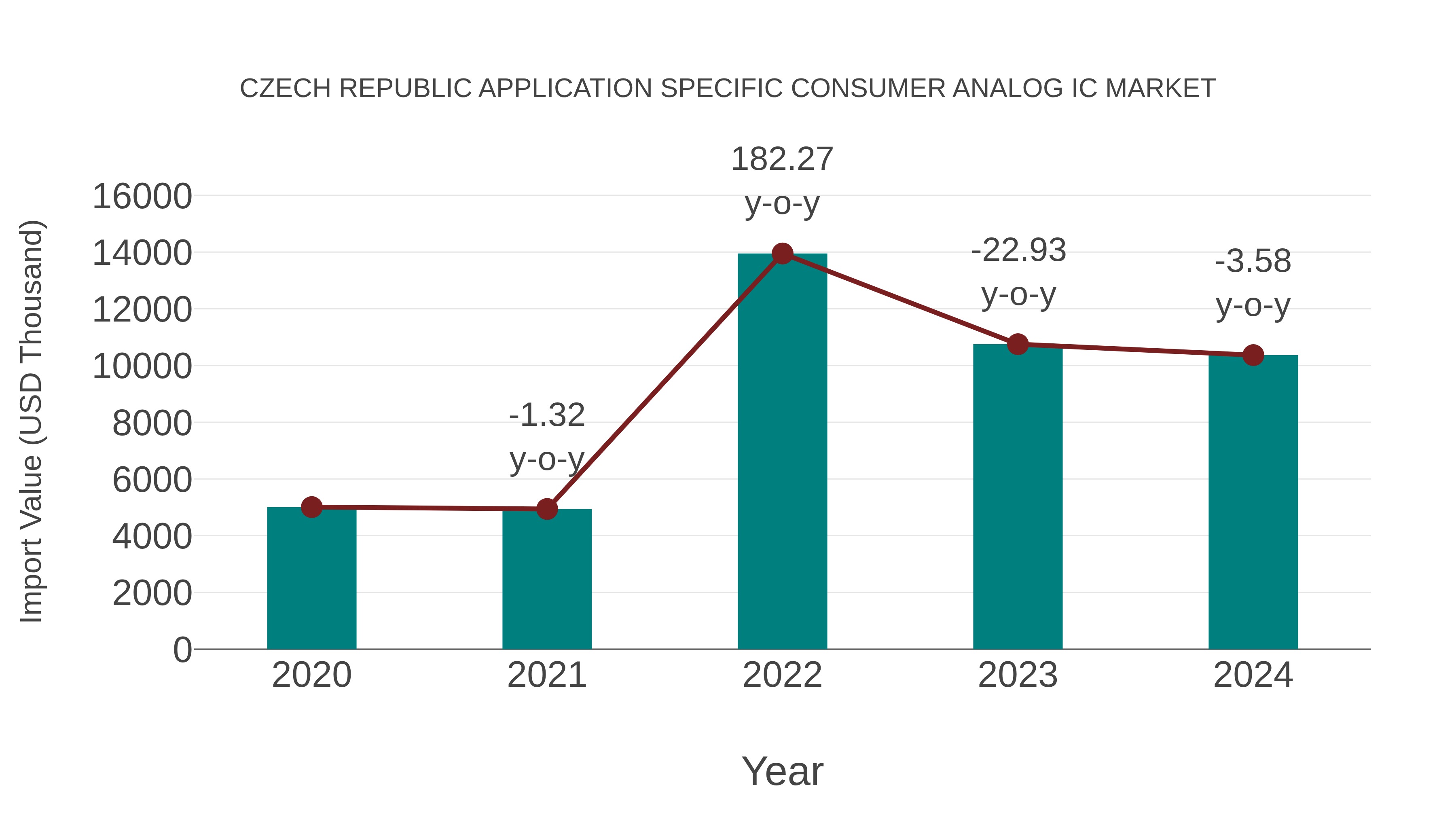  Czech Republic Application Specific Consumer Analog Ic Market: Import Trend Analysis
