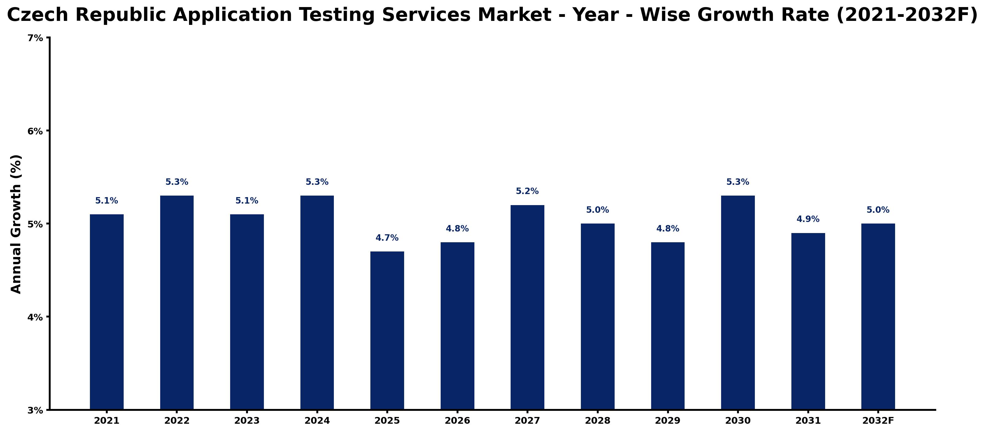 Czech Republic Application Testing Services Market Year-wise Growth Rate and Key Drivers