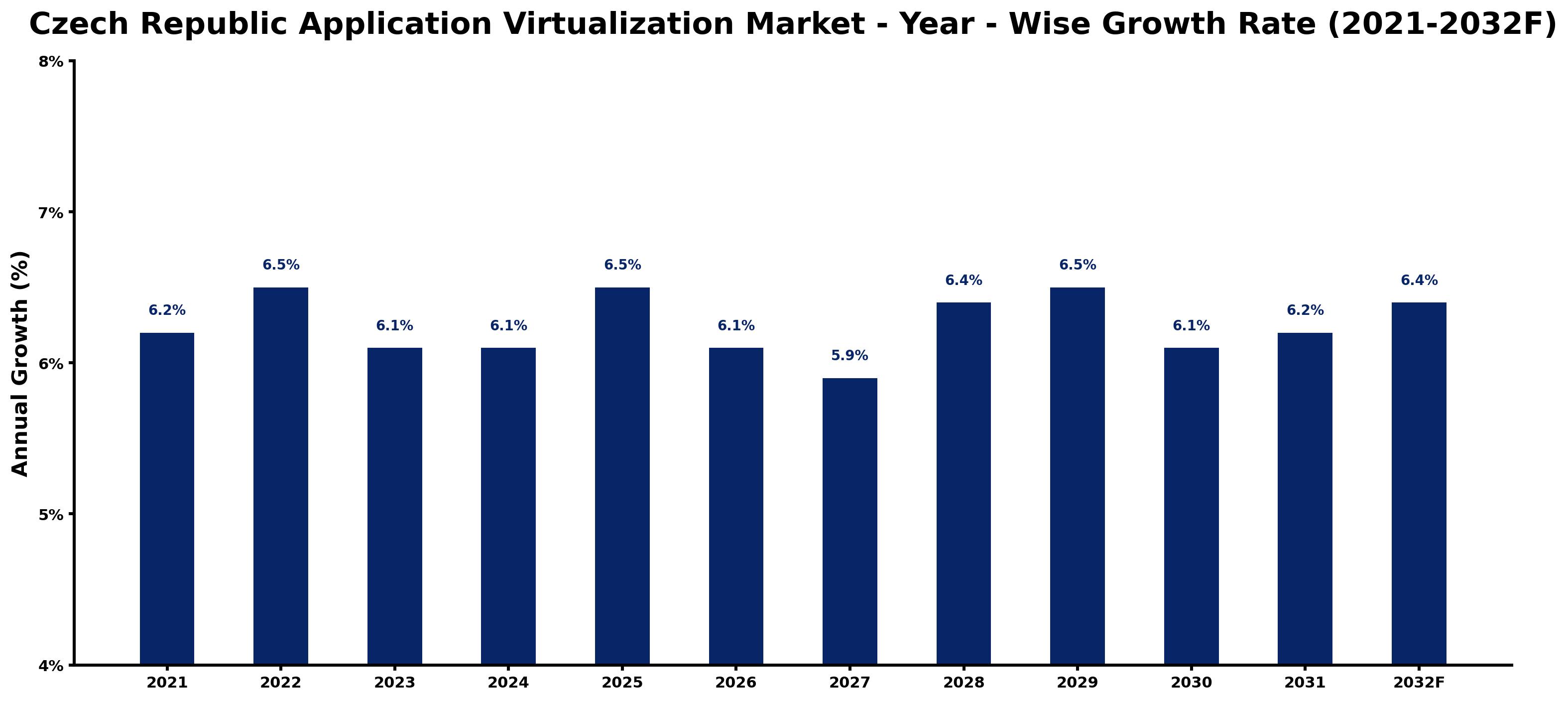 Czech Republic Application Virtualization Market Year-wise Growth Rate and Key Drivers