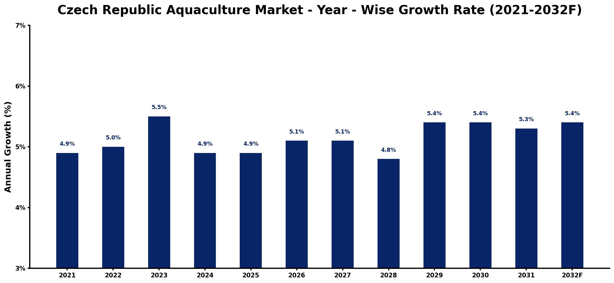 Czech Republic Aquaculture Market Year-wise Growth Rate and Key Drivers