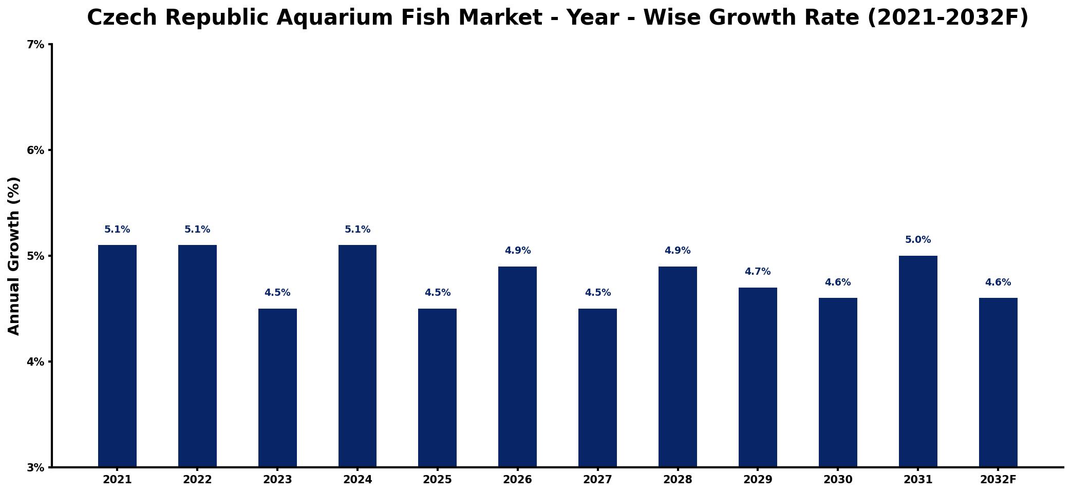 Czech Republic Aquarium Fish Market Year-wise Growth Rate and Key Drivers