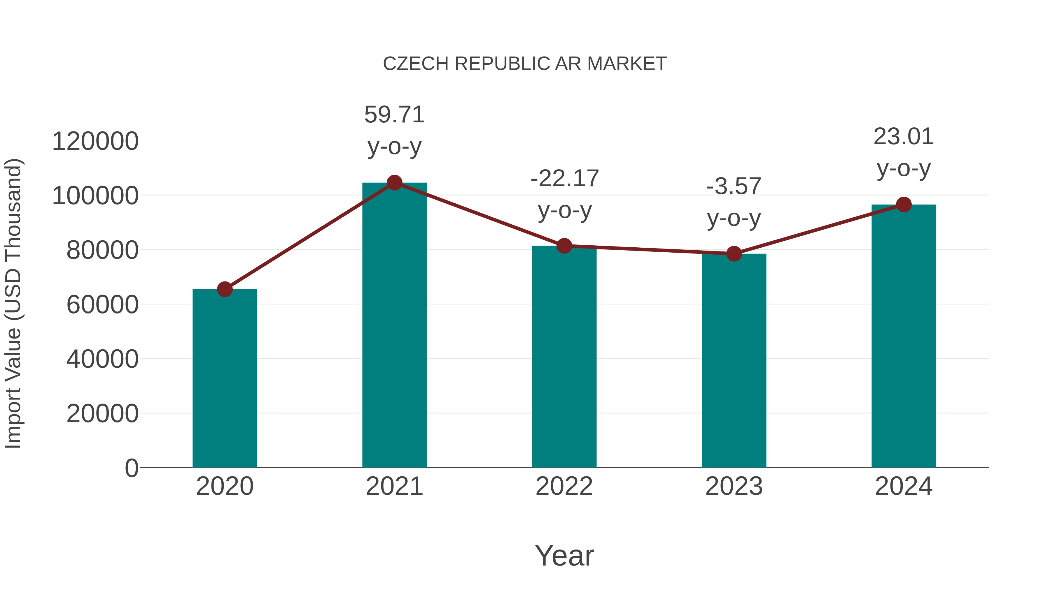  Czech Republic Ar Market: Import Trend Analysis