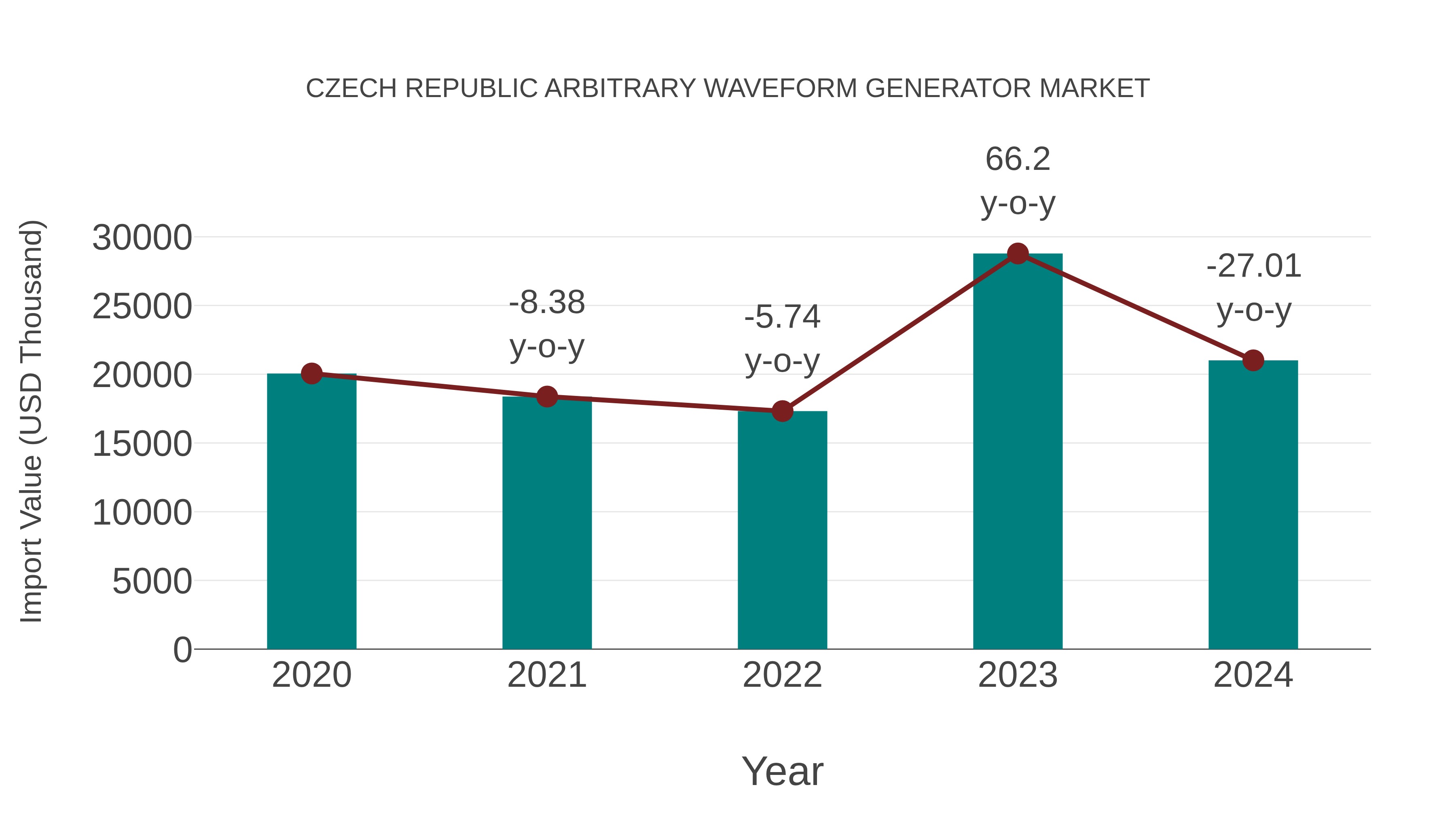  Czech Republic Arbitrary Waveform Generator Market: Import Trend Analysis