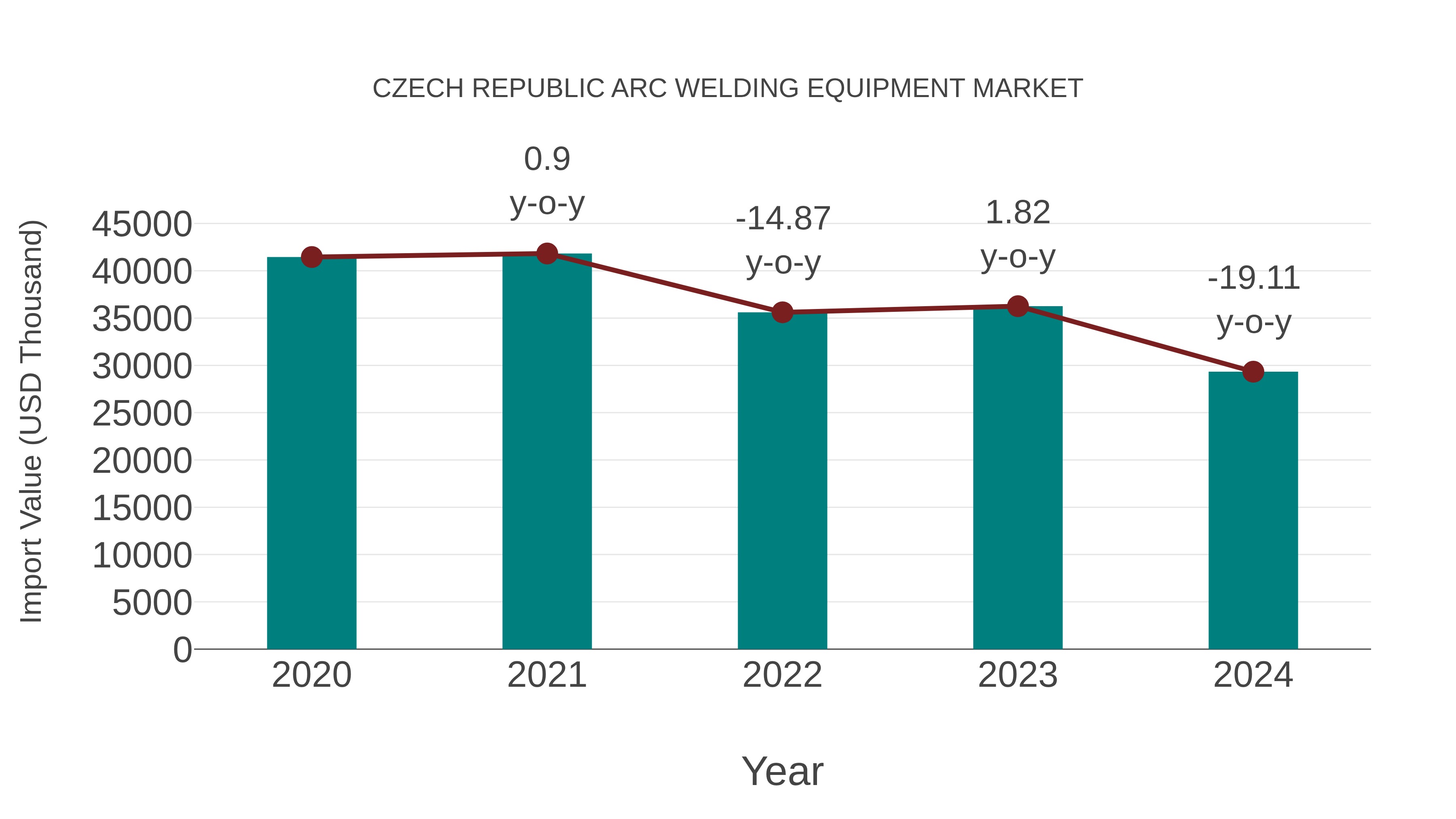  Czech Republic Arc Welding Equipment Market: Import Trend Analysis