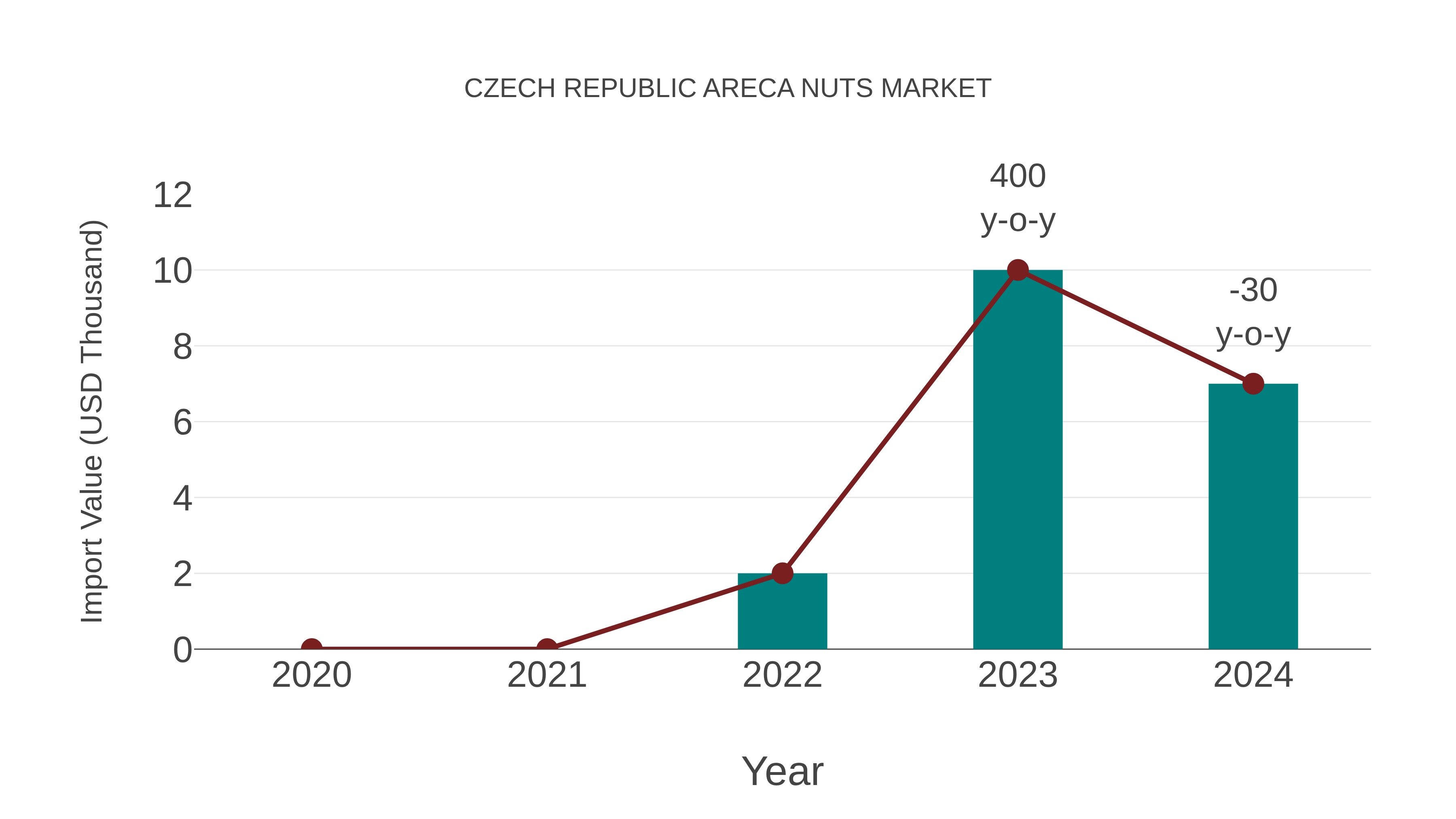  Czech Republic Areca Nuts Market: Import Trend Analysis