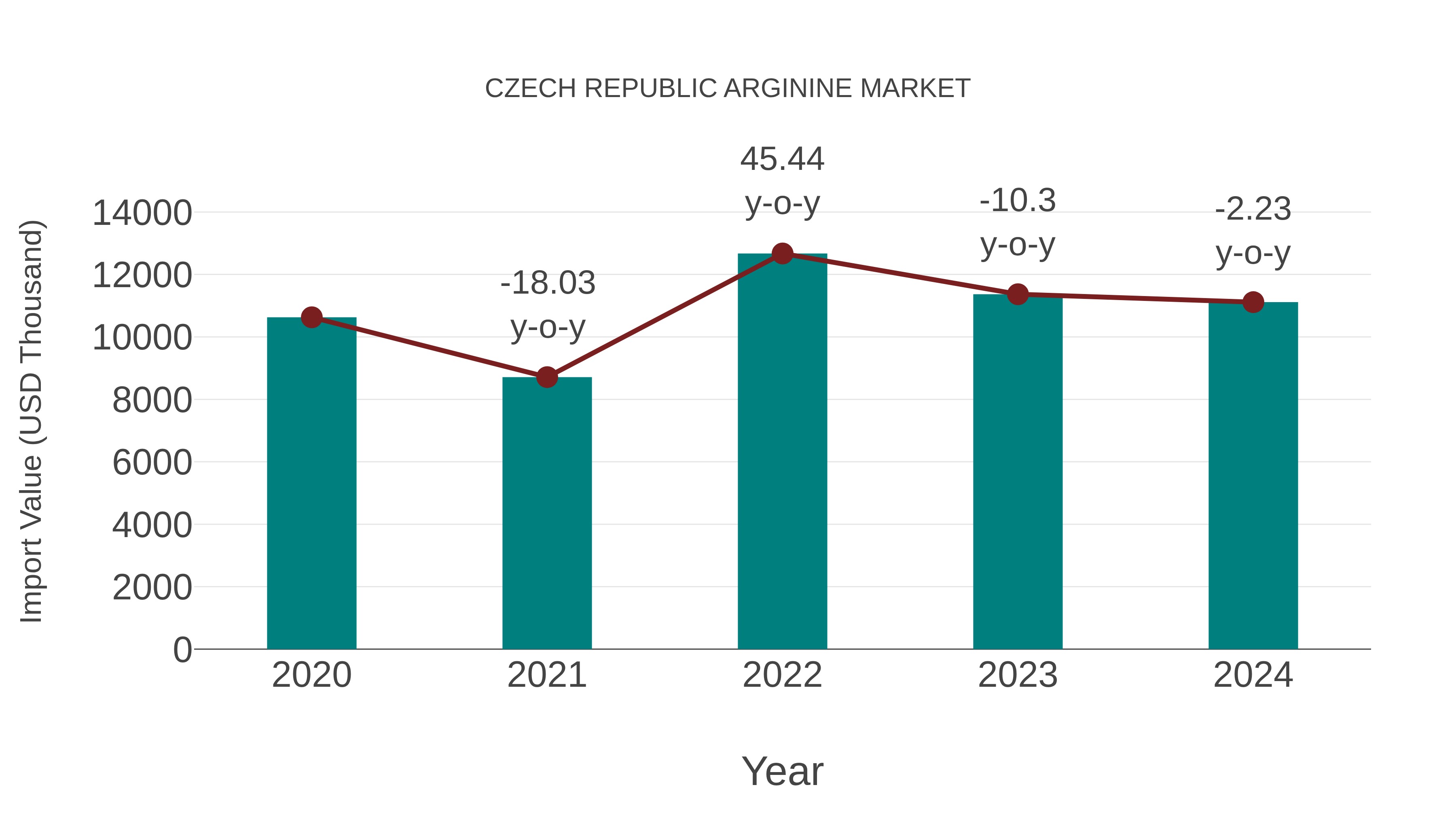  Czech Republic Arginine Market: Import Trend Analysis