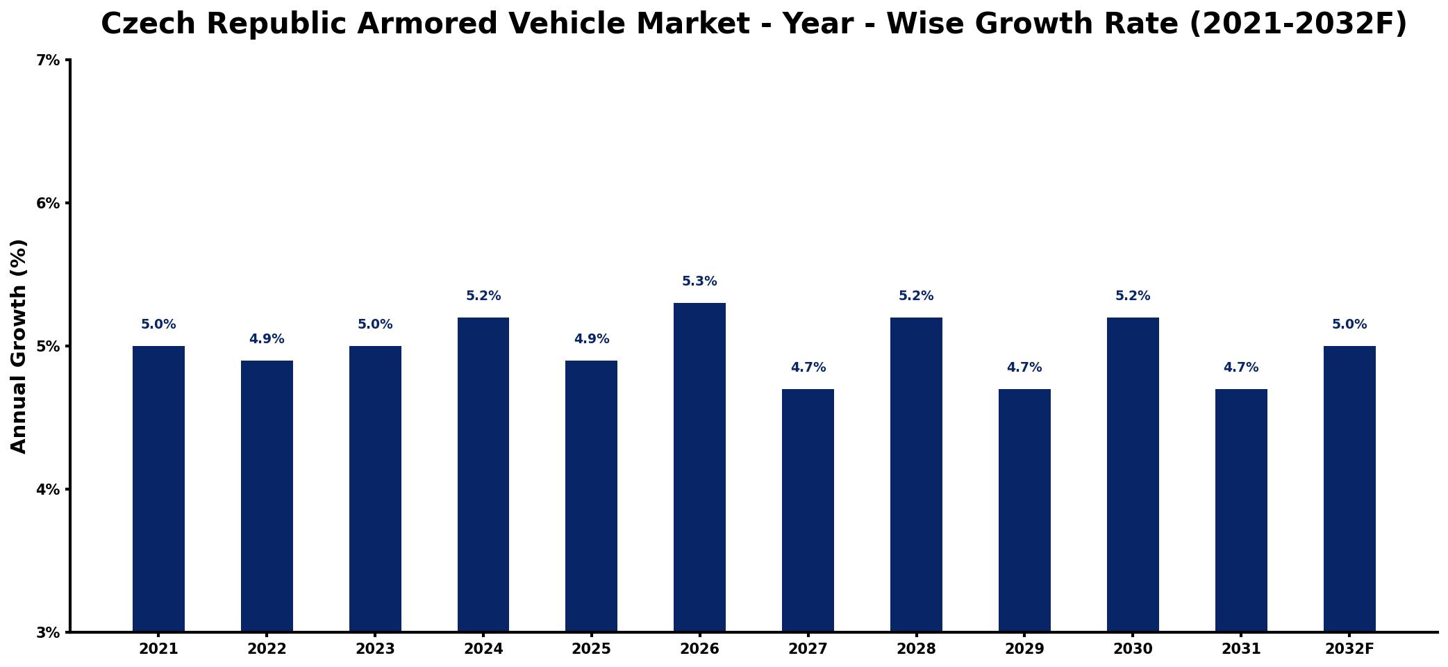 Czech Republic Armored Vehicle Market Year-wise Growth Rate and Key Drivers