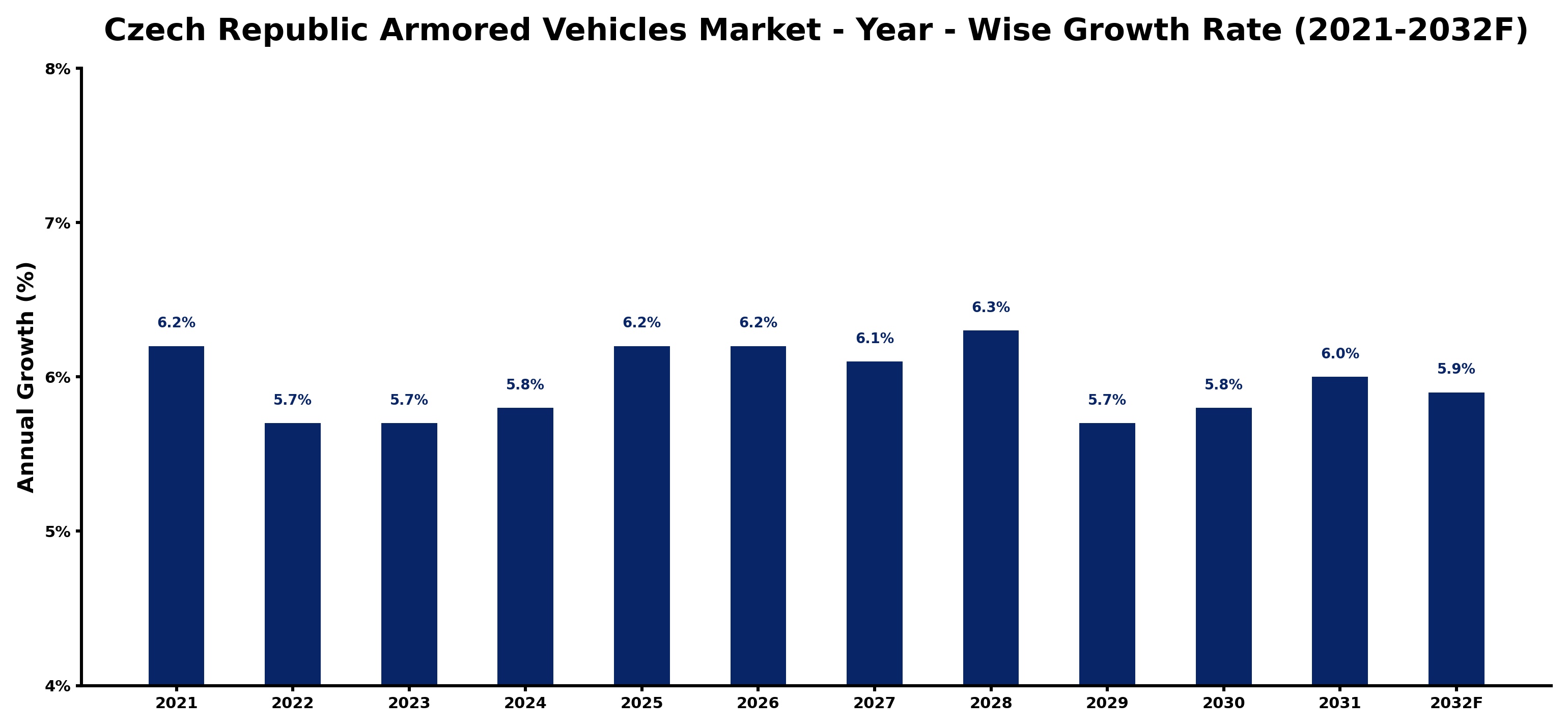 Czech Republic Armored Vehicles Market Year-wise Growth Rate and Key Drivers