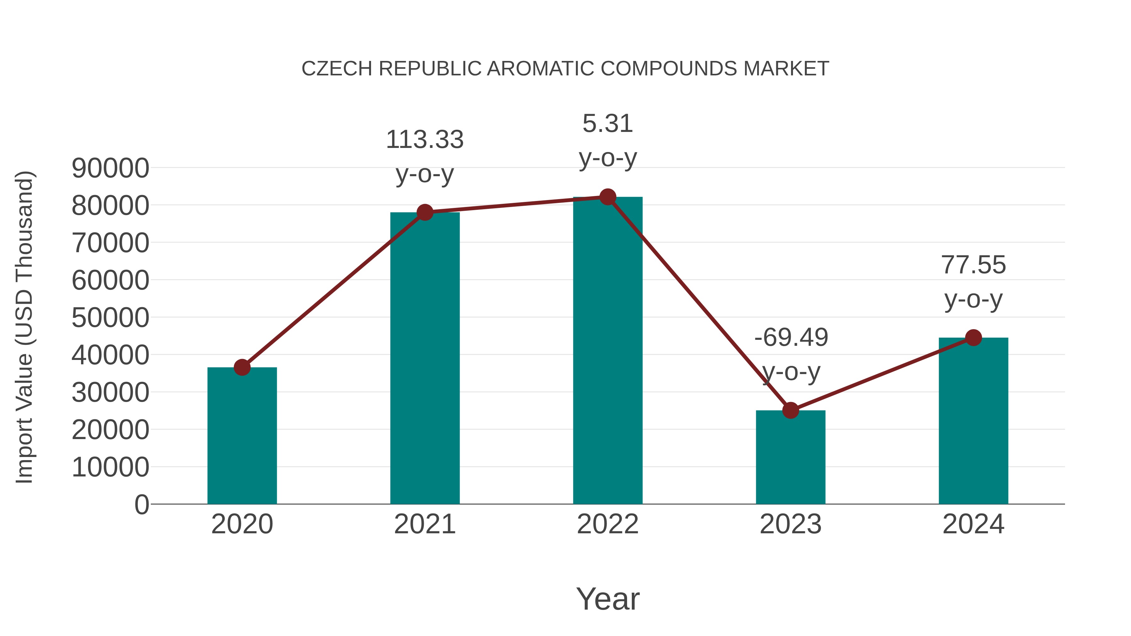 Czech Republic Aromatic Compounds Market: Import Trend Analysis