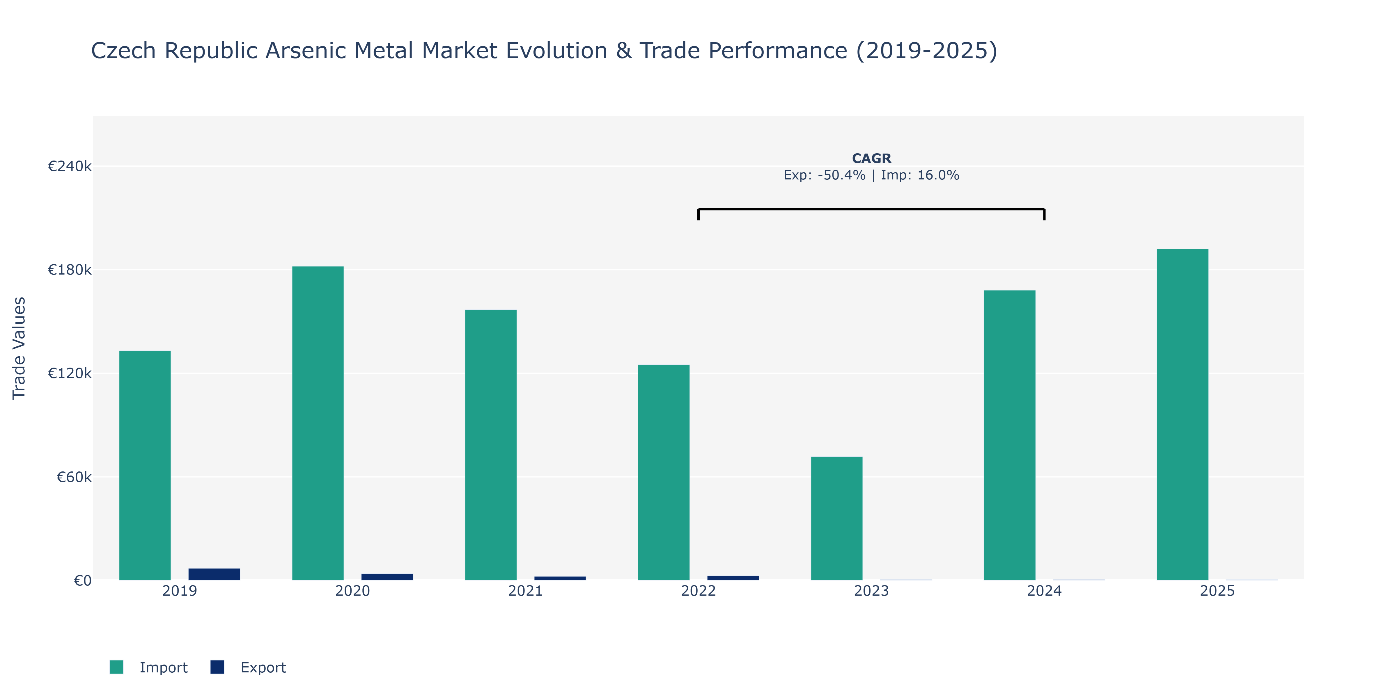 Czech Republic Arsenic Metal Market: Production & Trade Performance (2019-2025)