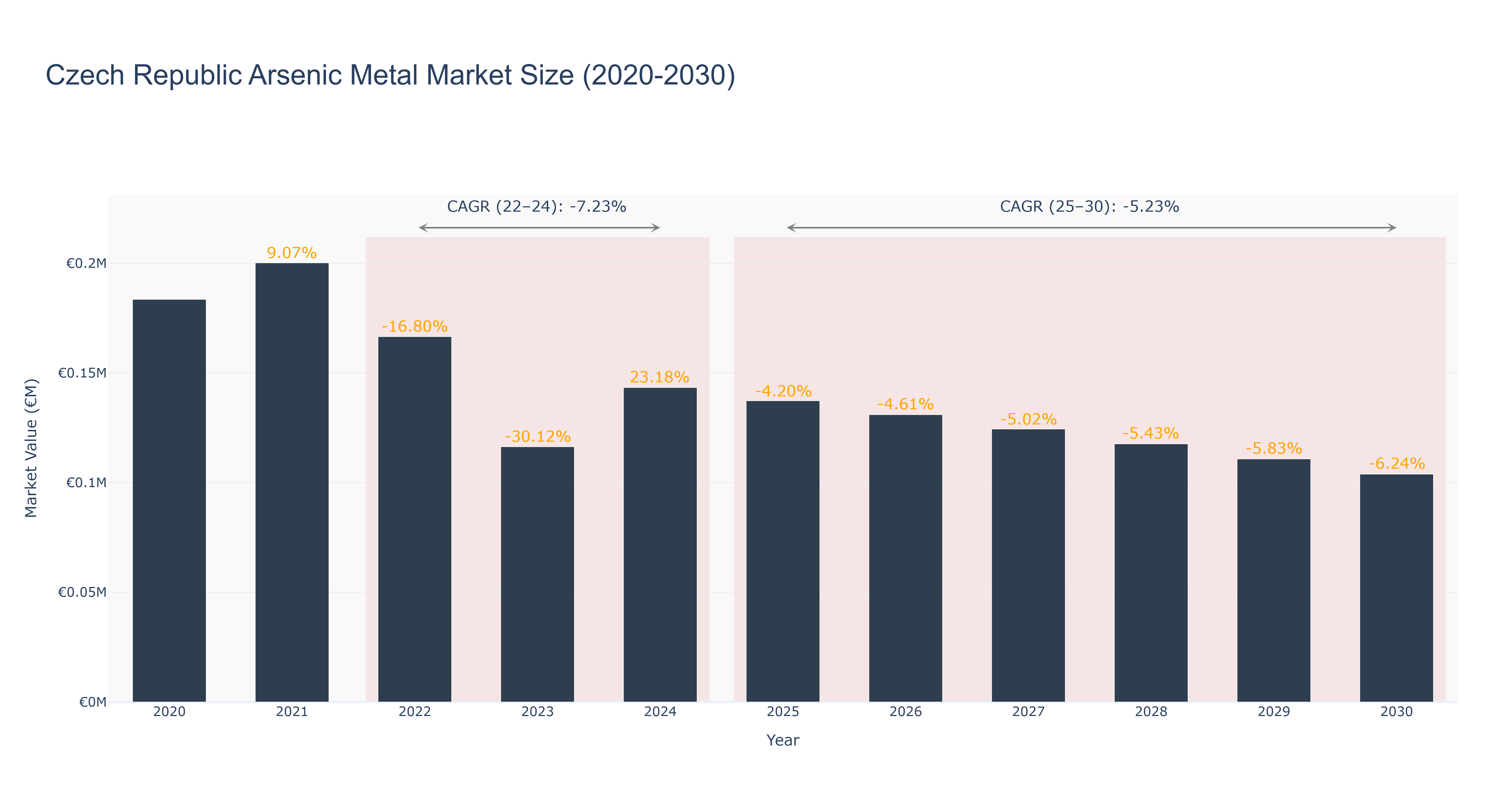 Czech Republic Arsenic Metal Market Size (2020-2030)