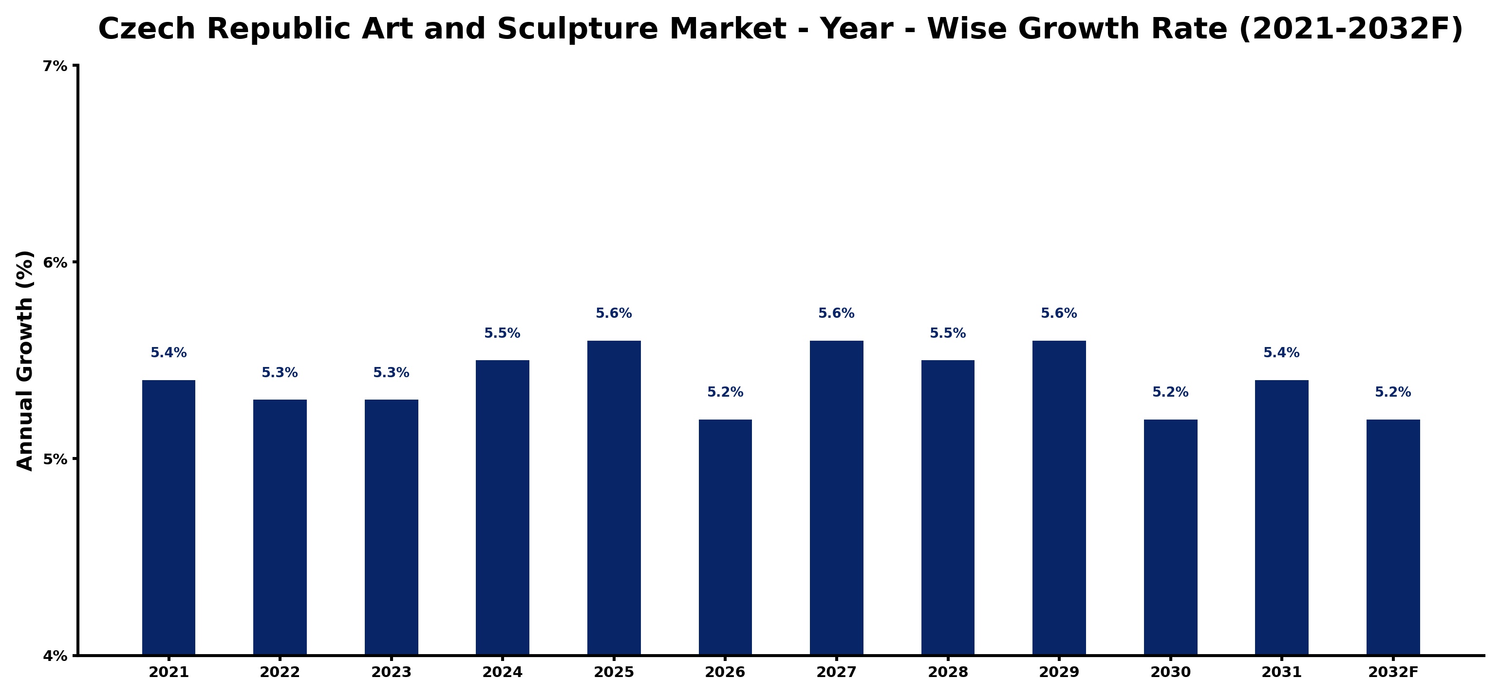 Czech Republic Art and Sculpture Market Year-wise Growth Rate and Key Drivers