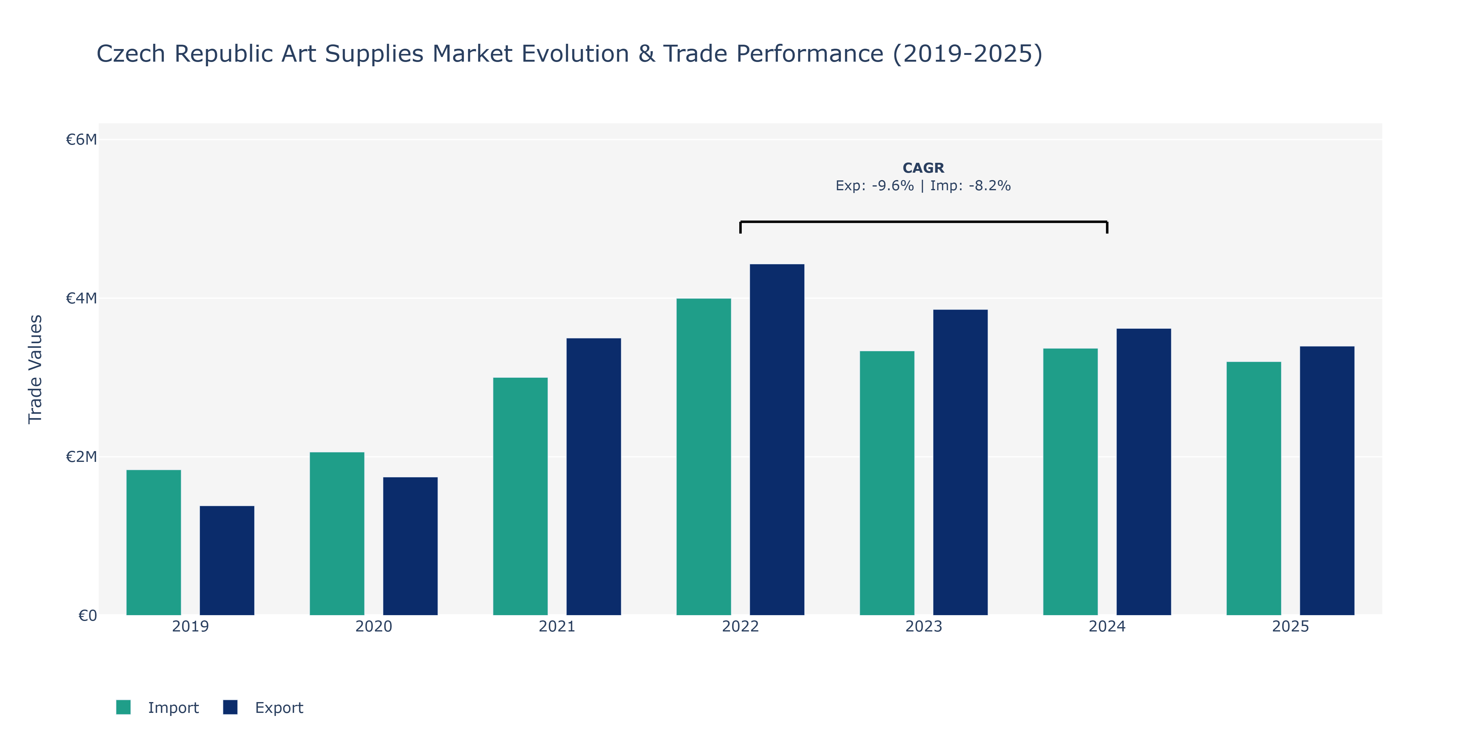 Czech Republic Art Supplies Market: Production & Trade Performance (2019-2025)