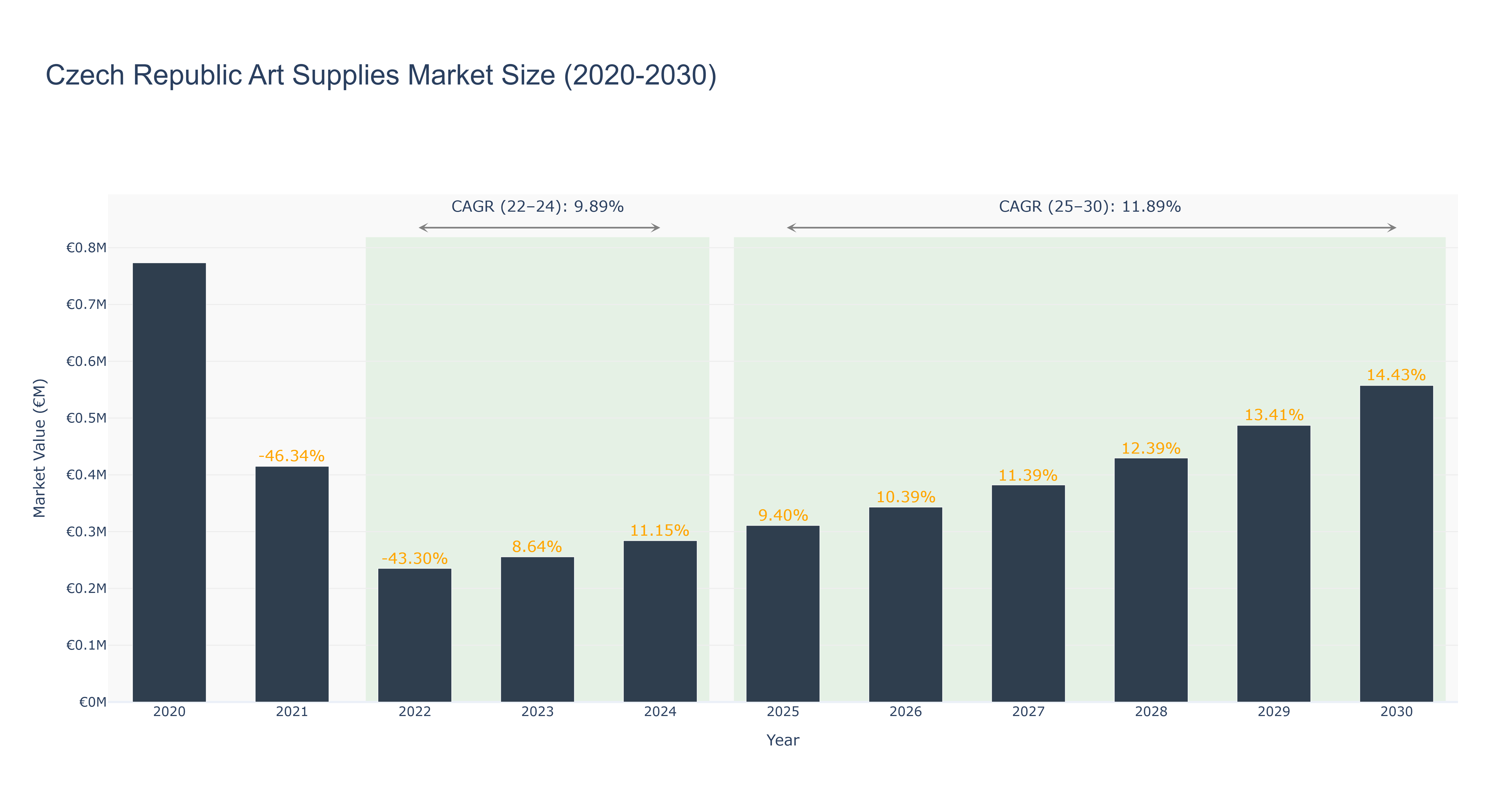 Czech Republic Art Supplies Market Size (2020-2030)