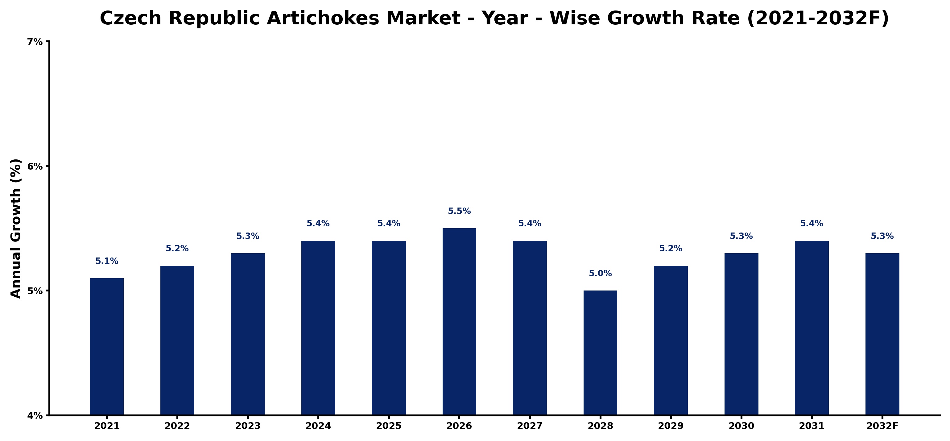 Czech Republic Artichokes Market Year-wise Growth Rate and Key Drivers