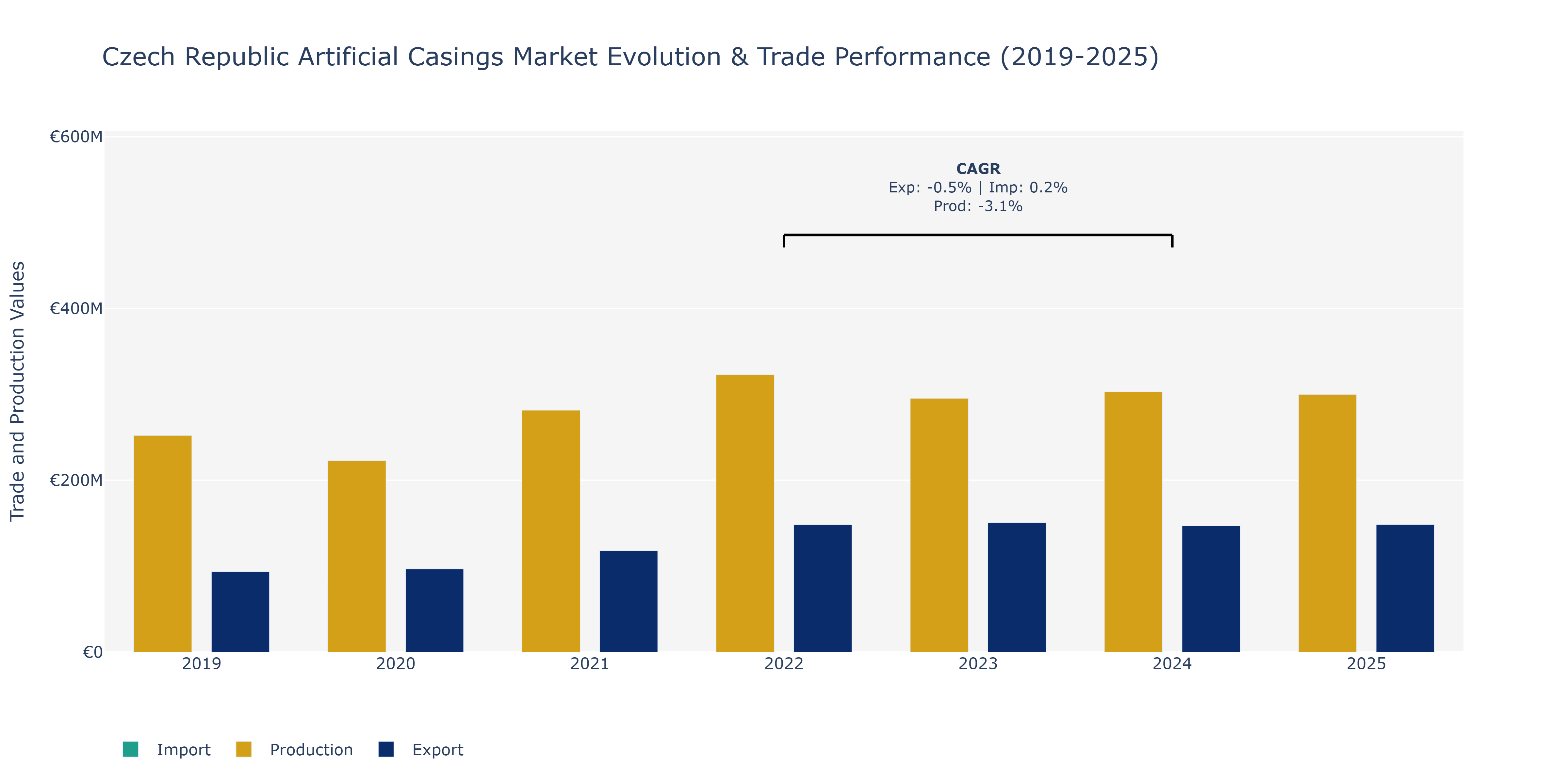Czech Republic Artificial Casings Market: Production & Trade Performance (2019-2025)