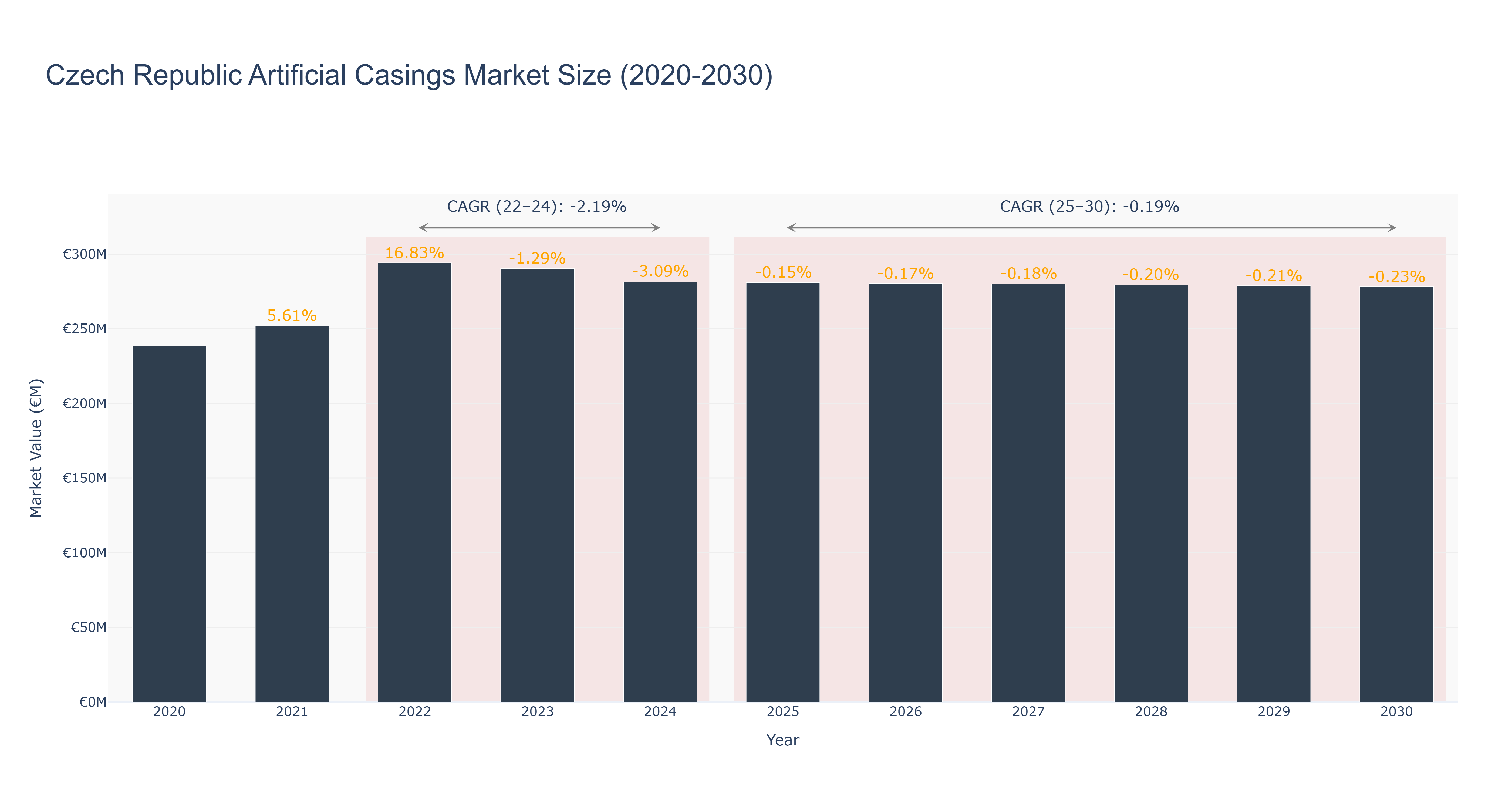 Czech Republic Artificial Casings Market Size (2020-2030)