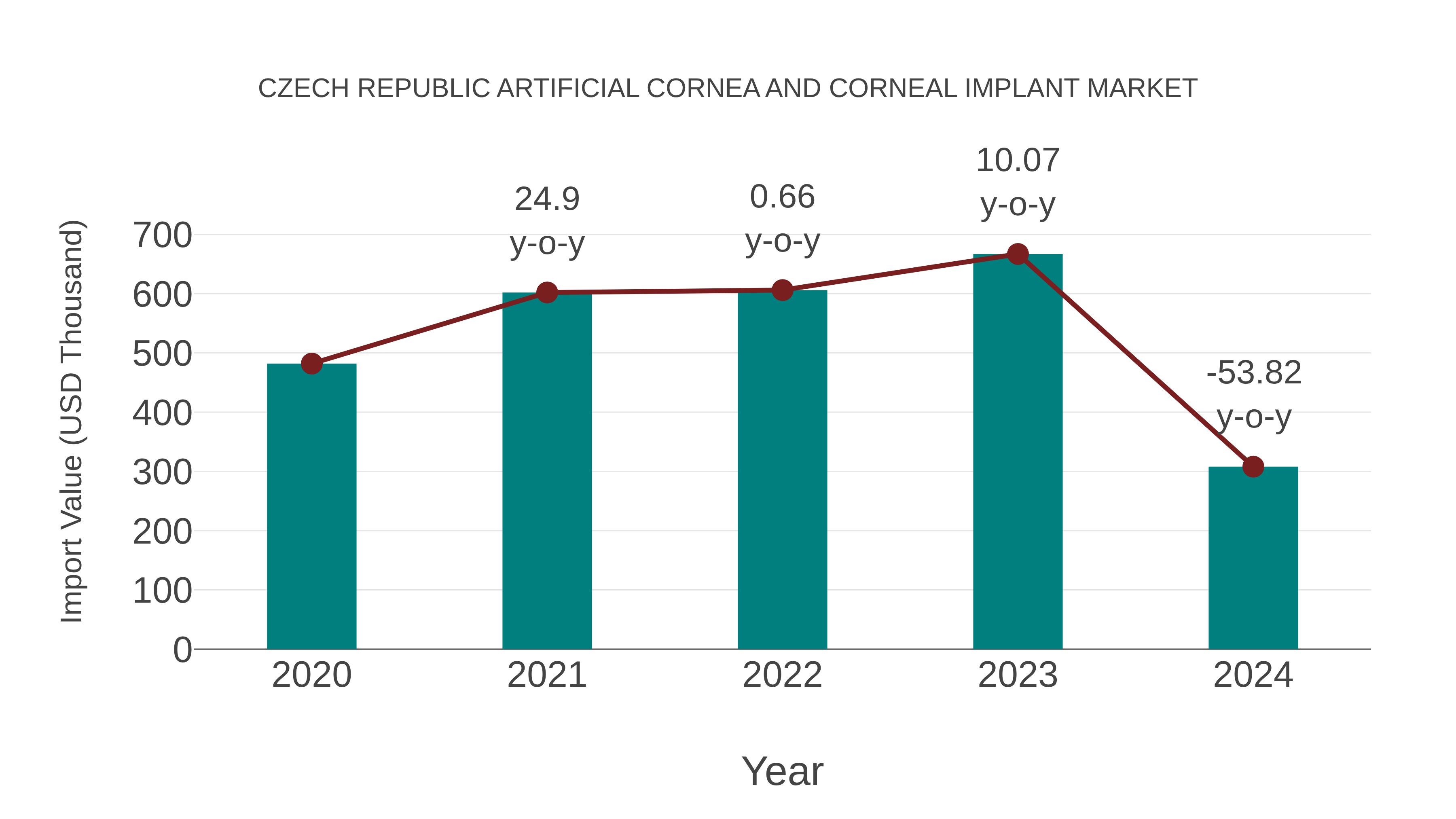  Czech Republic Artificial Cornea and Corneal Implant Market: Import Trend Analysis