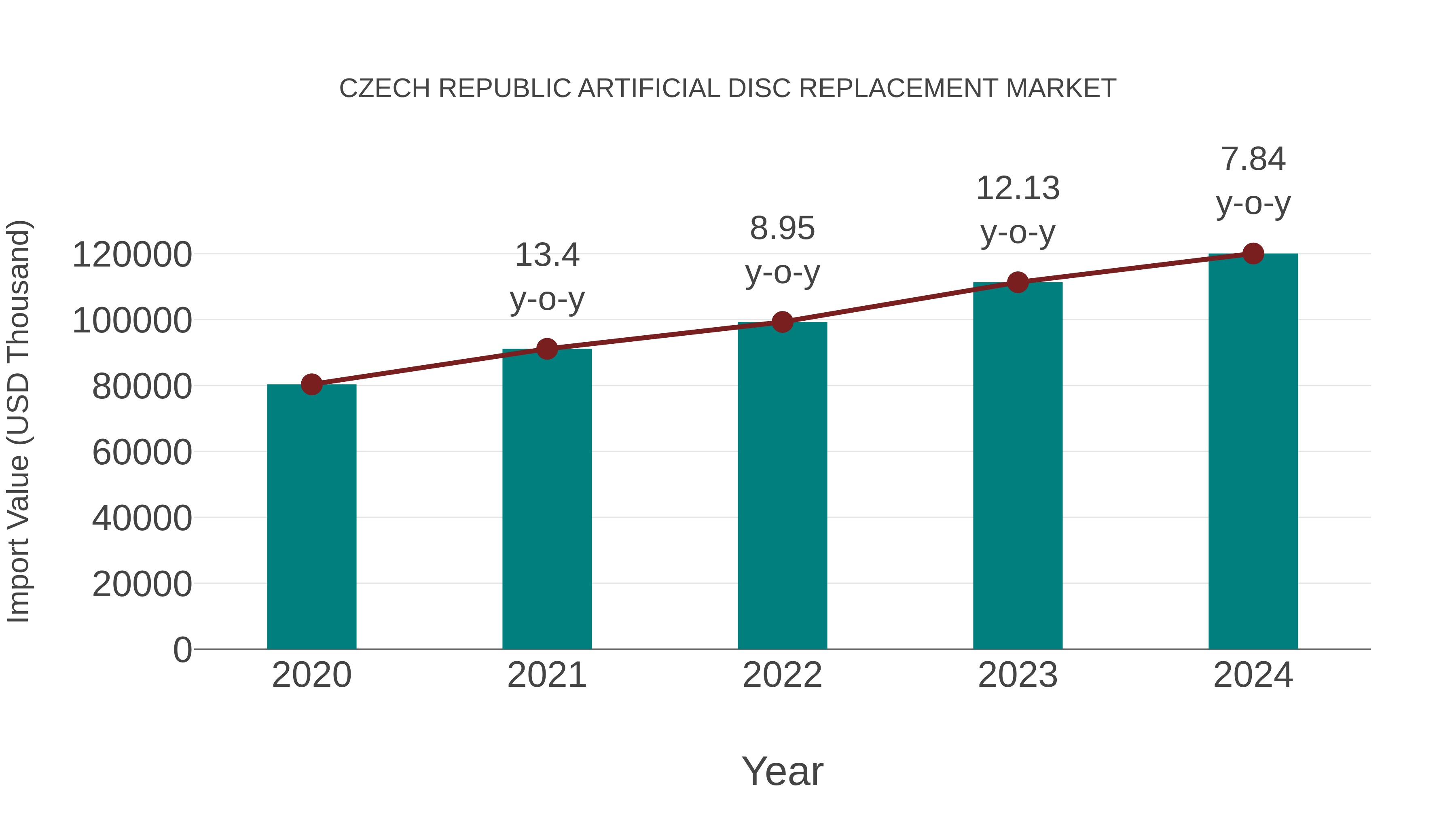  Czech Republic Artificial Disc Replacement Market: Import Trend Analysis