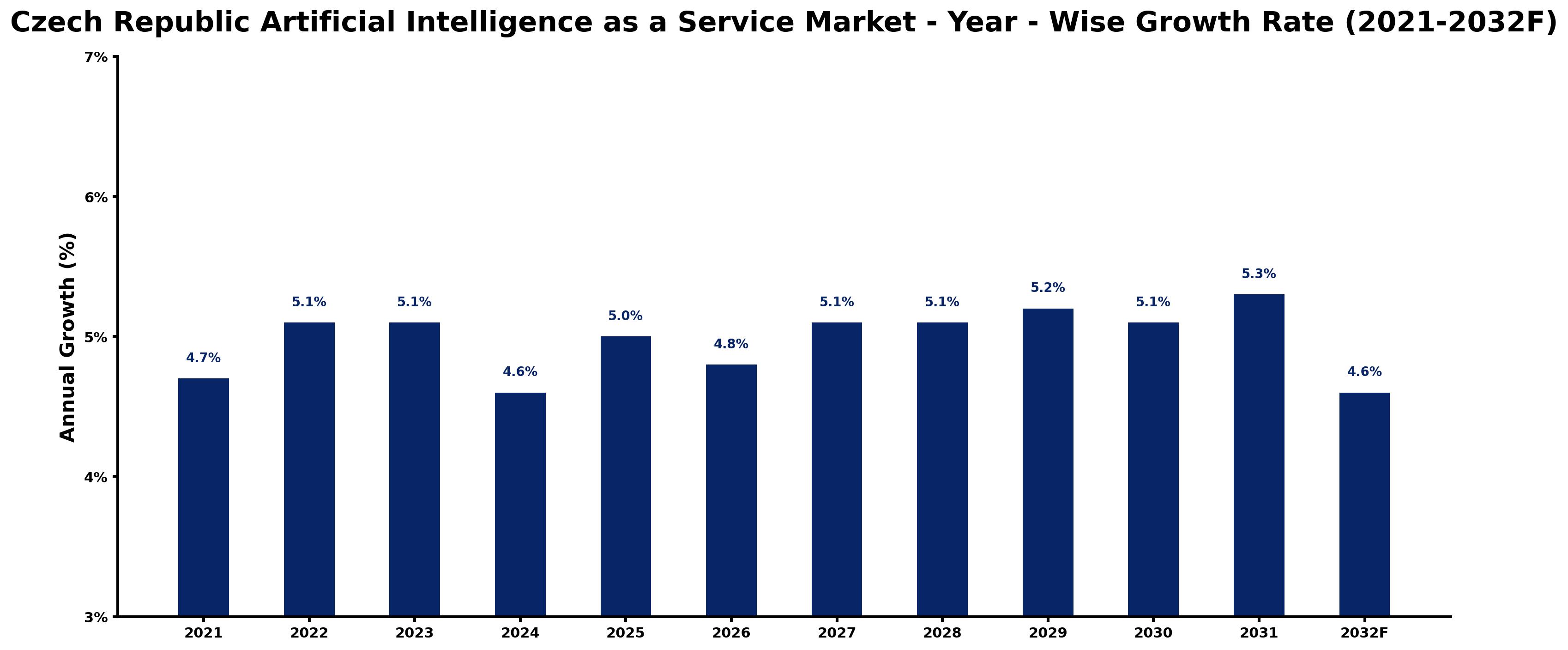 Czech Republic Artificial Intelligence as a Service Market Year-wise Growth Rate and Key Drivers