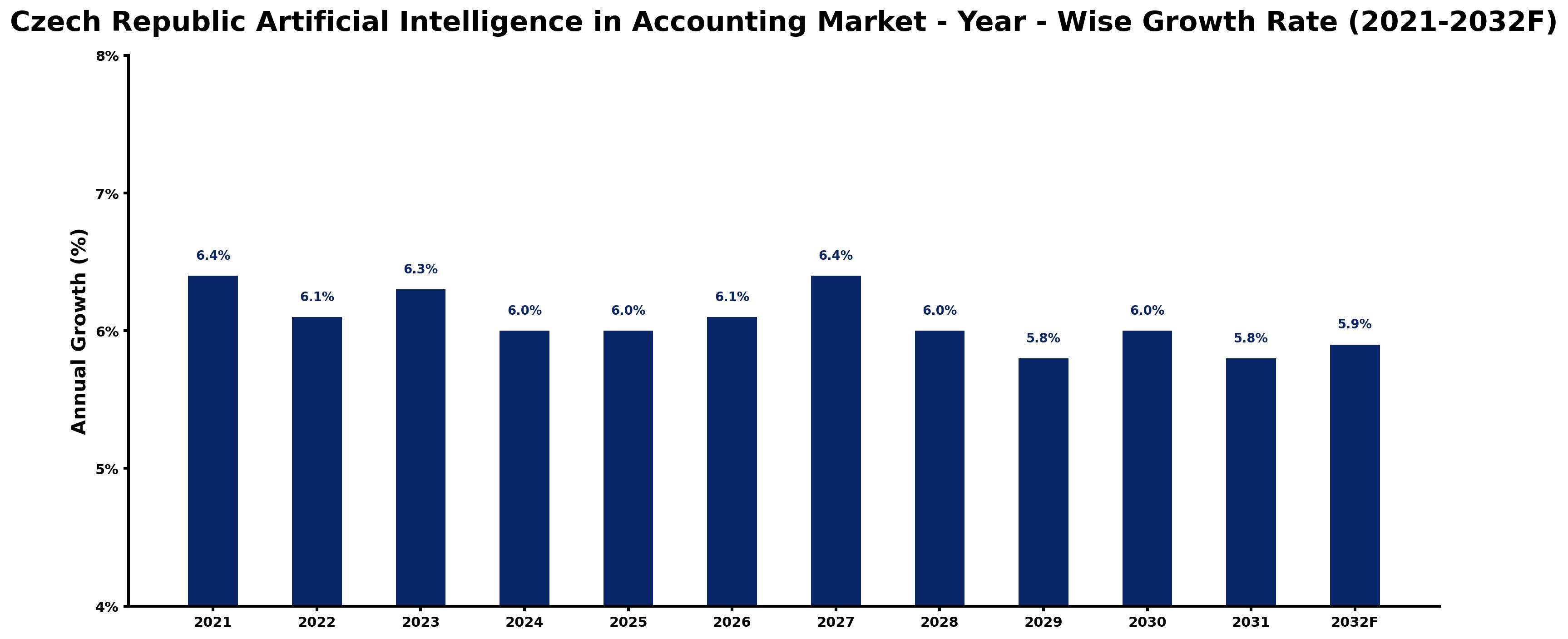 Czech Republic Artificial Intelligence in Accounting Market Year-wise Growth Rate and Key Drivers