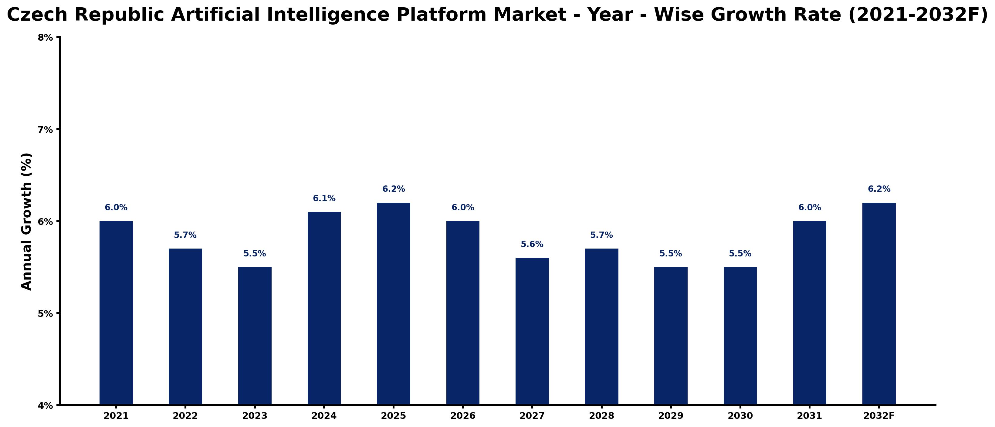 Czech Republic Artificial Intelligence Platform Market Year-wise Growth Rate and Key Drivers