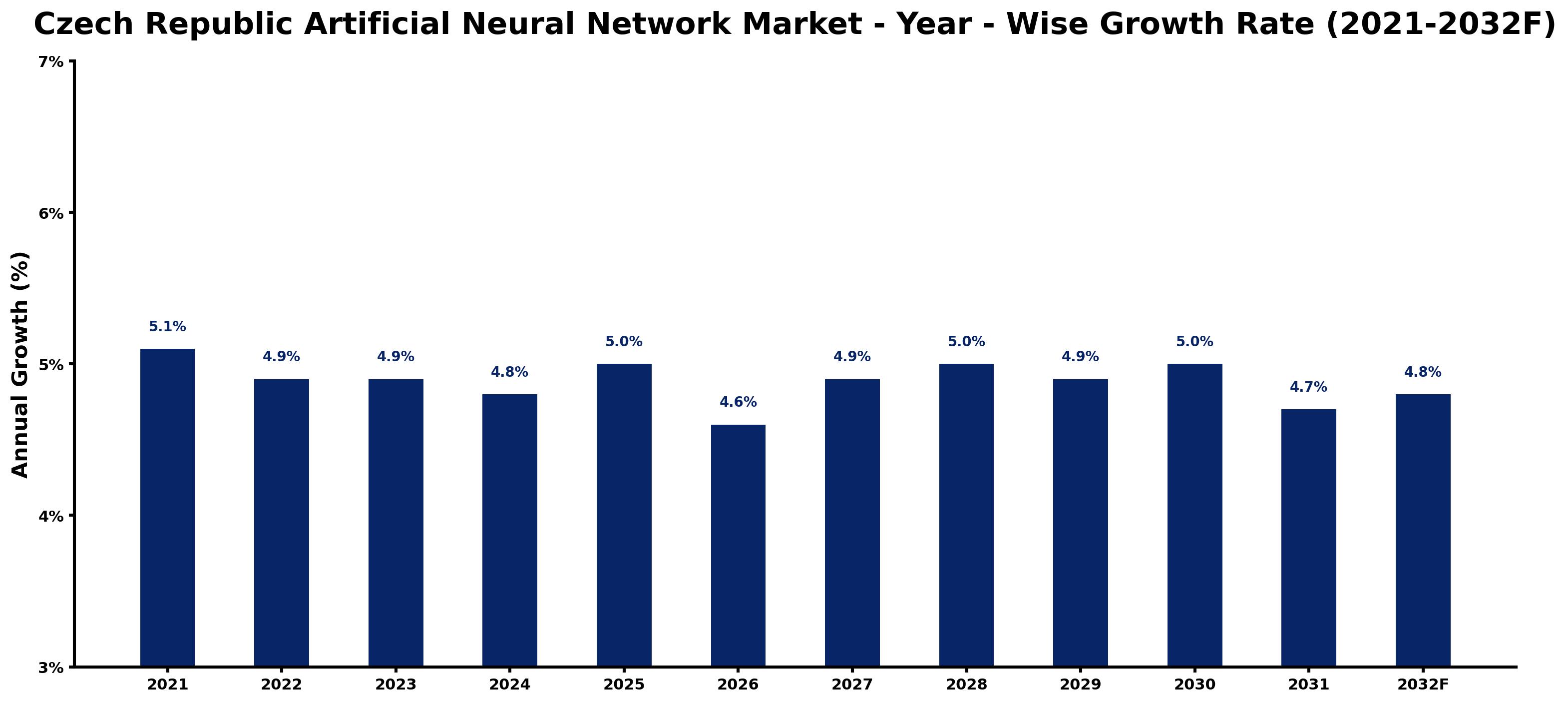 Czech Republic Artificial Neural Network Market Year-wise Growth Rate and Key Drivers