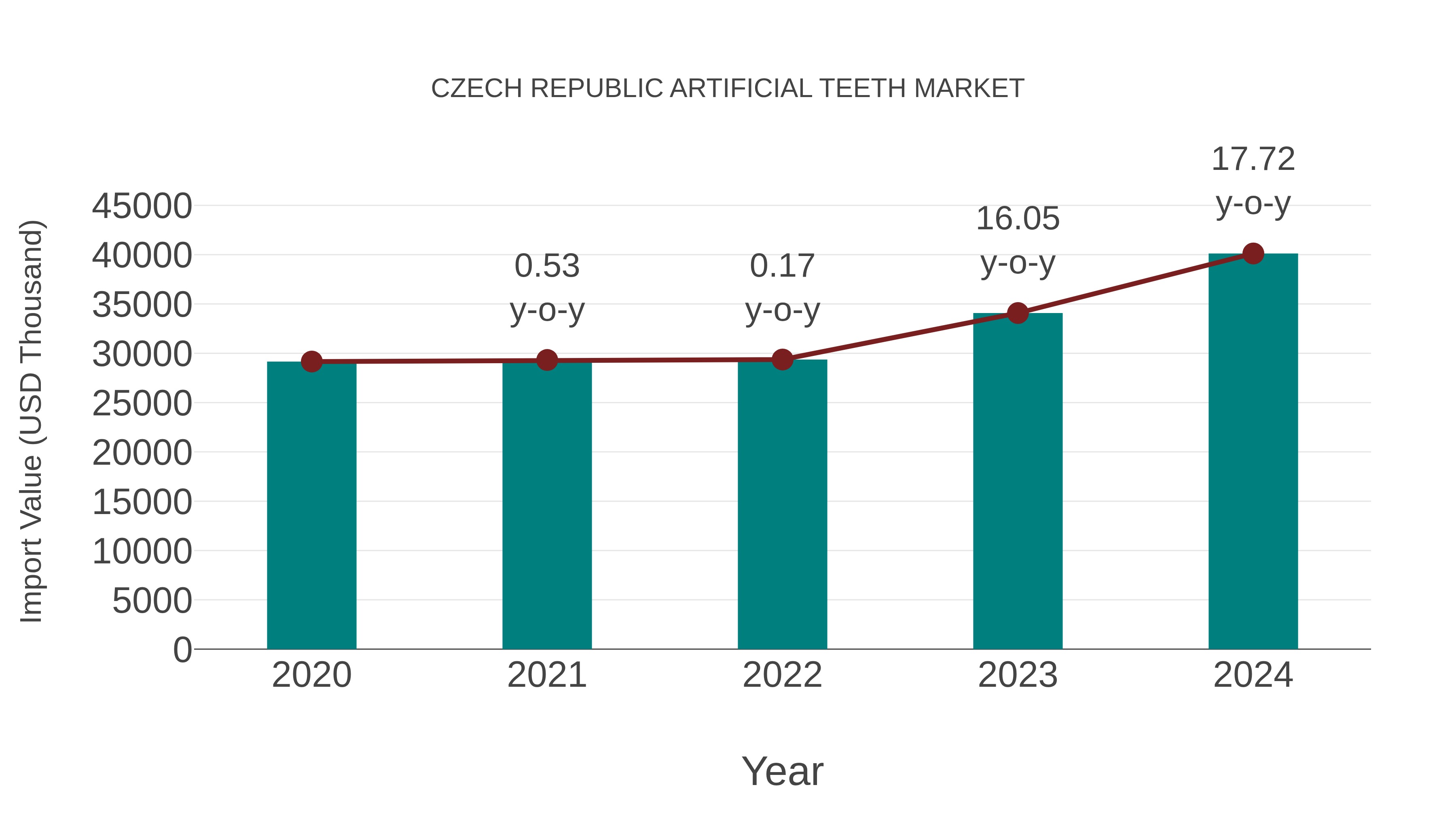 Czech Republic Artificial Teeth Market: Import Trend Analysis