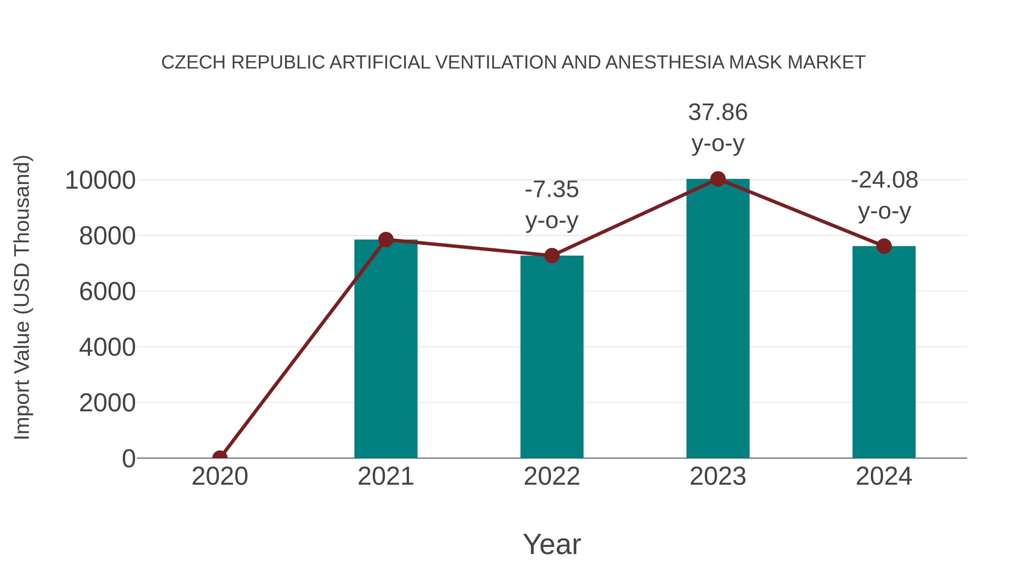  Czech Republic Artificial Ventilation and Anesthesia Mask Market: Import Trend Analysis