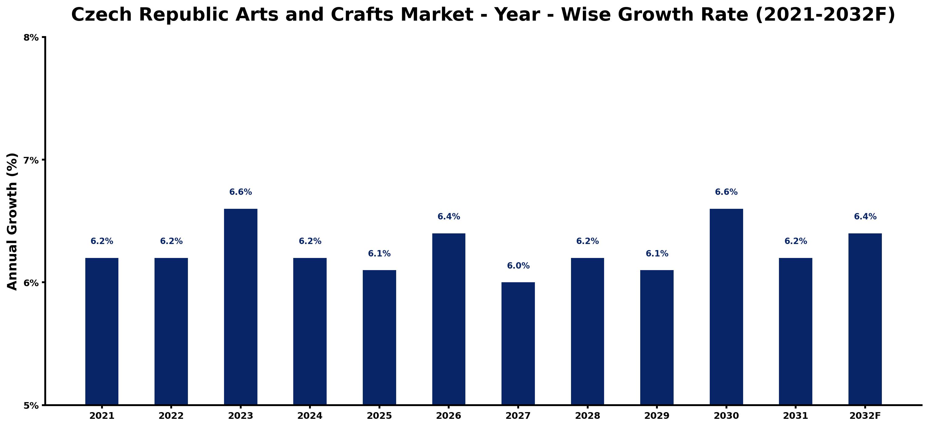 Czech Republic Arts and Crafts Market Year-wise Growth Rate and Key Drivers
