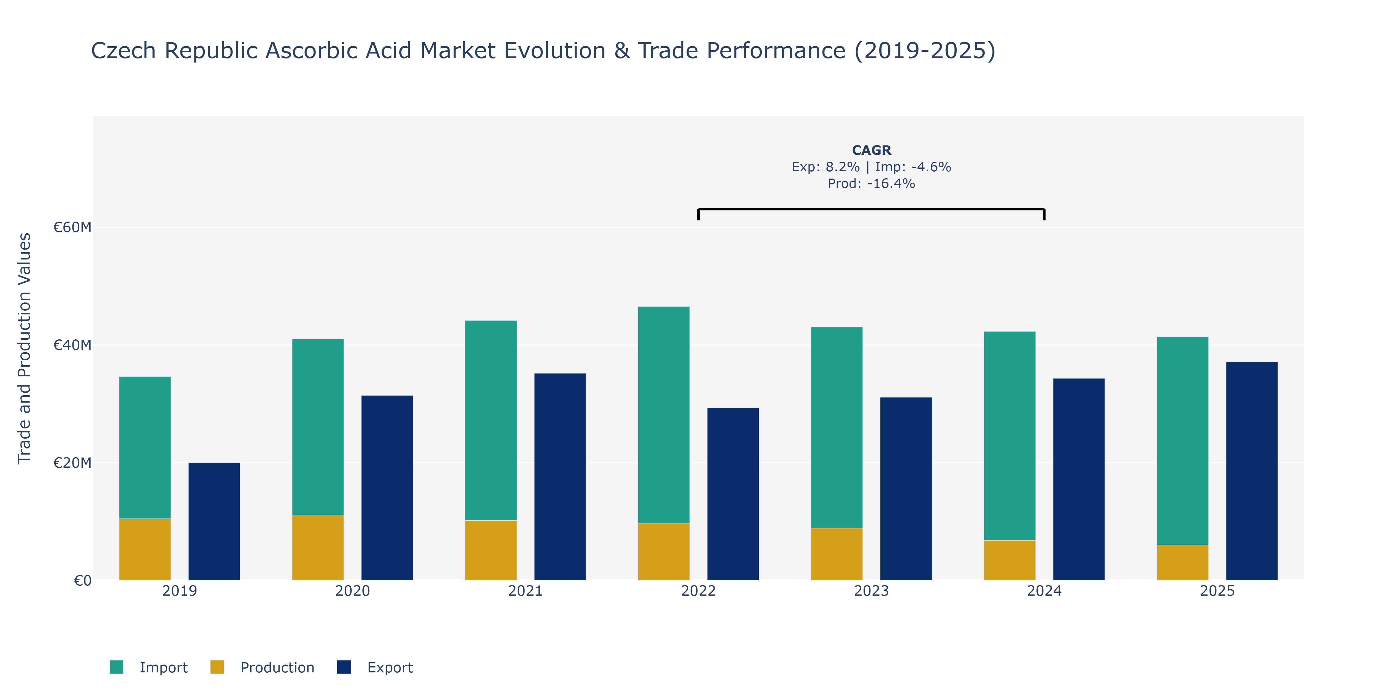 Czech Republic Ascorbic Acid Market: Production & Trade Performance (2019-2025)