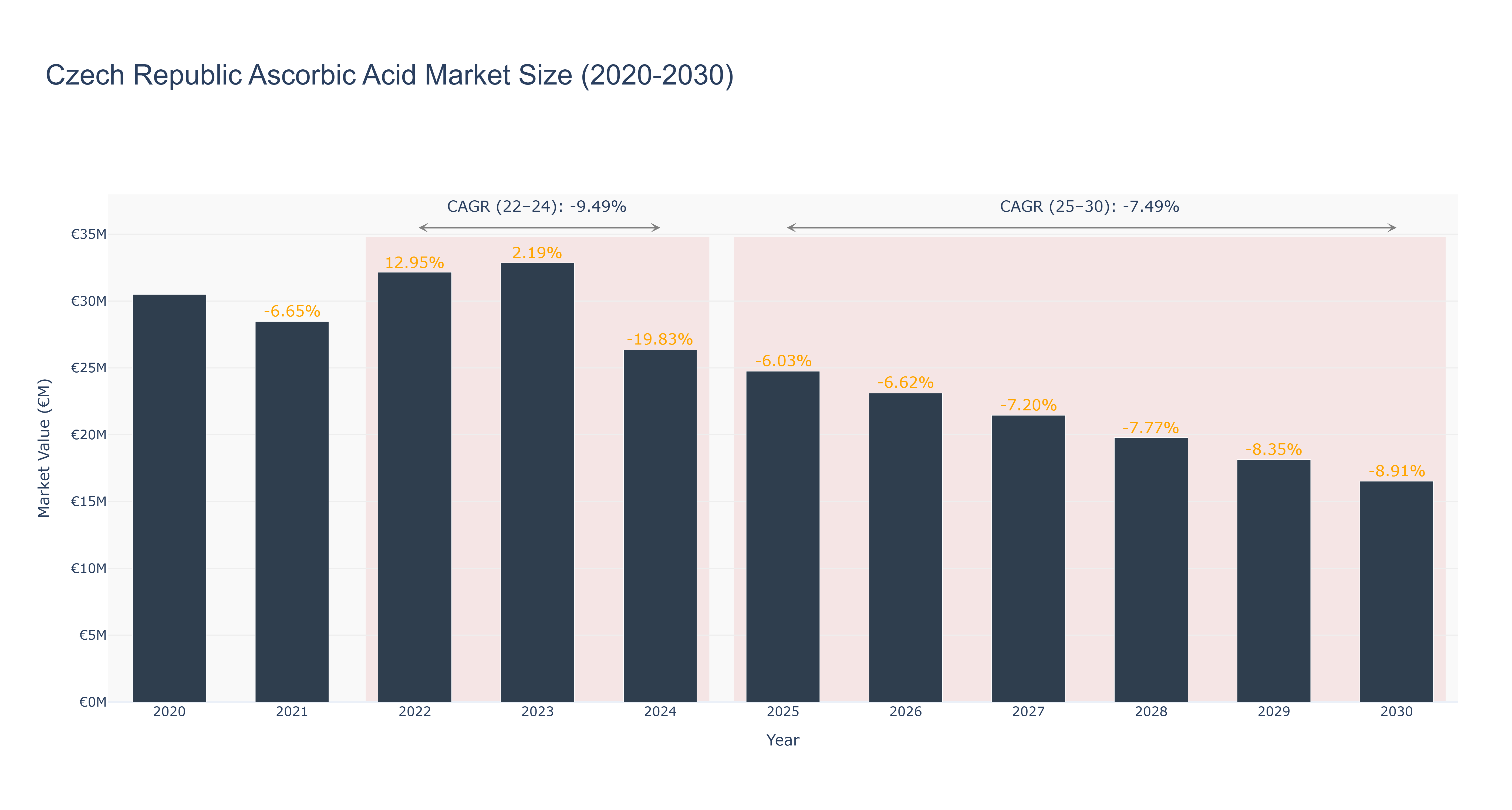 Czech Republic Ascorbic Acid Market Size (2020-2030)