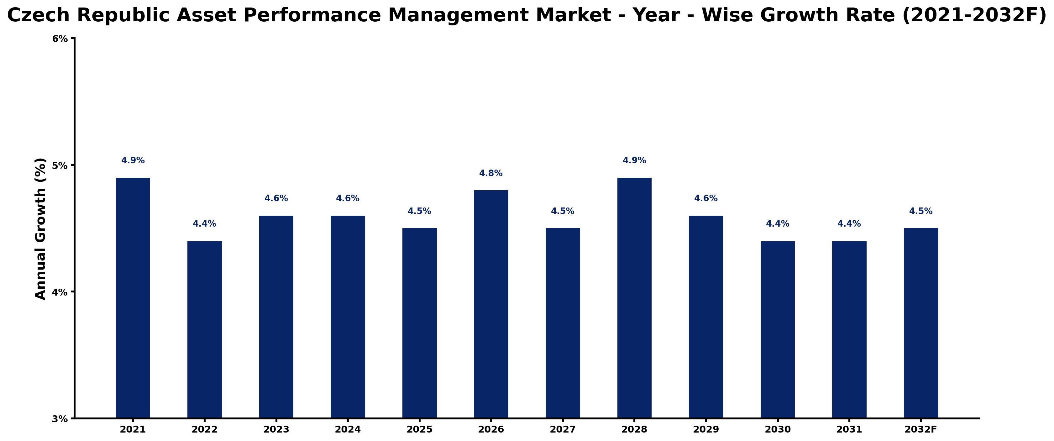 Czech Republic Asset Performance Management Market Year-wise Growth Rate and Key Drivers