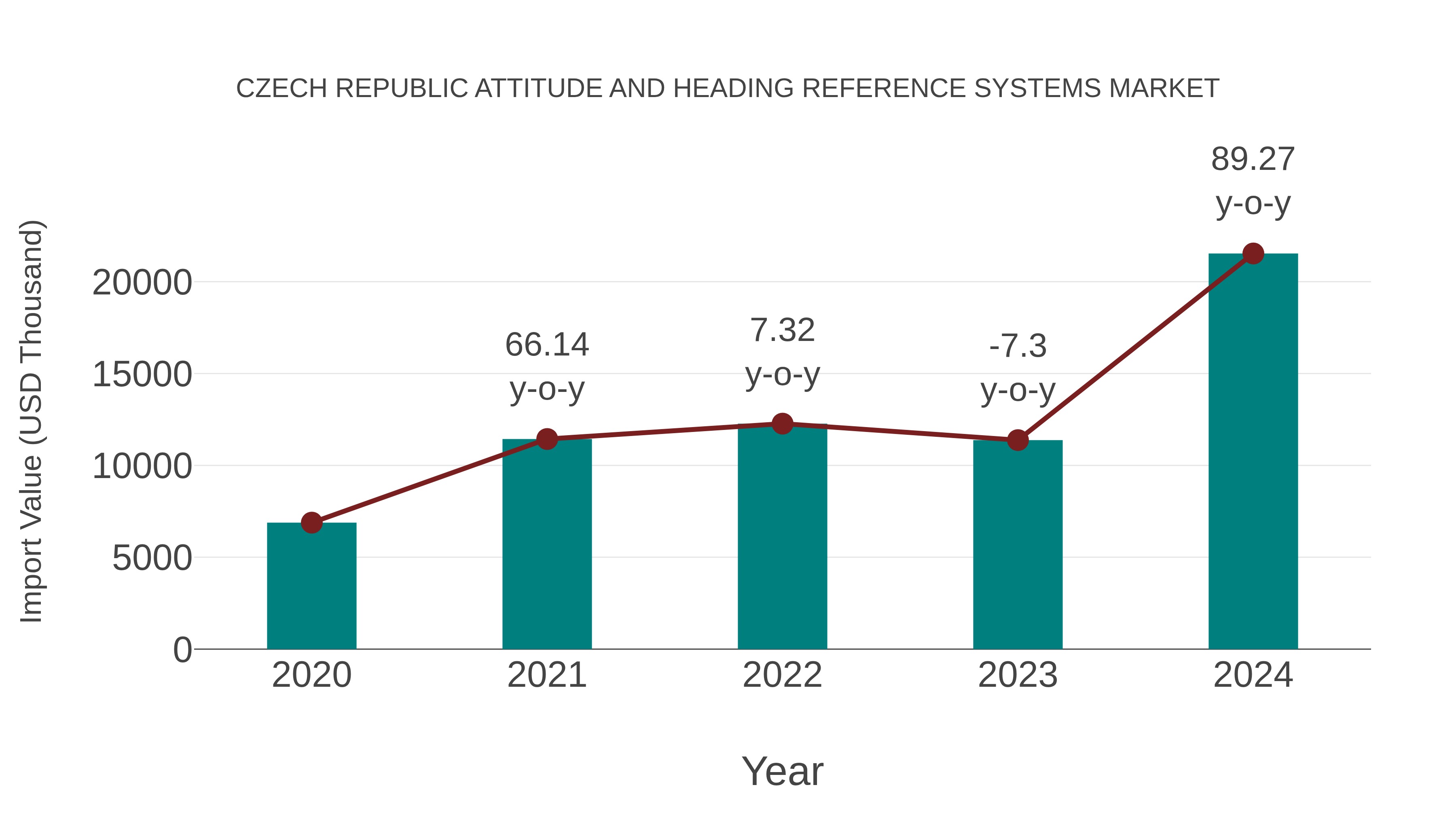  Czech Republic Attitude and Heading Reference Systems Market: Import Trend Analysis