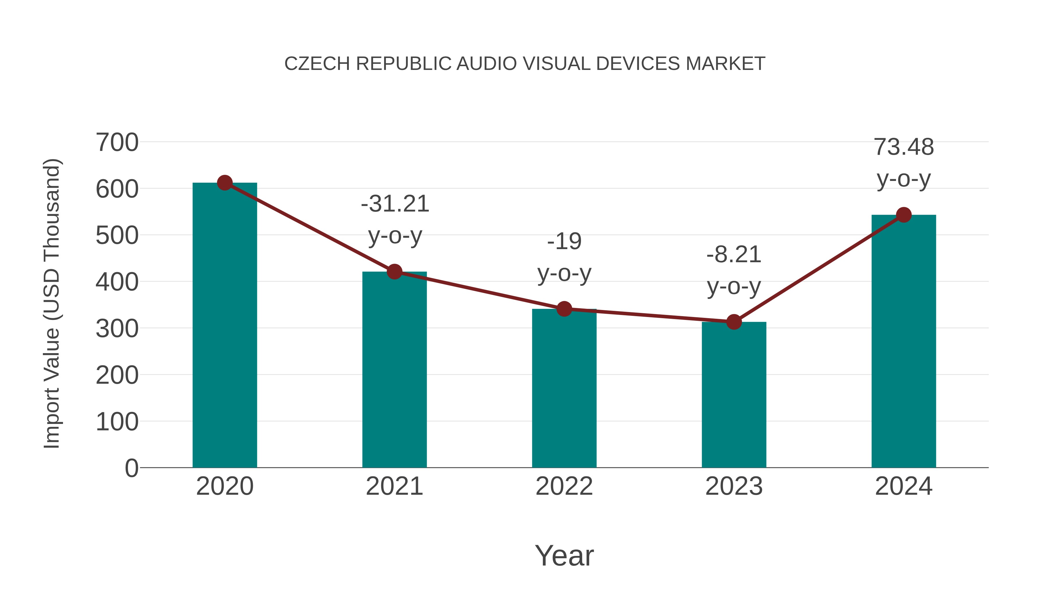  Czech Republic Audio Visual Devices Market: Import Trend Analysis