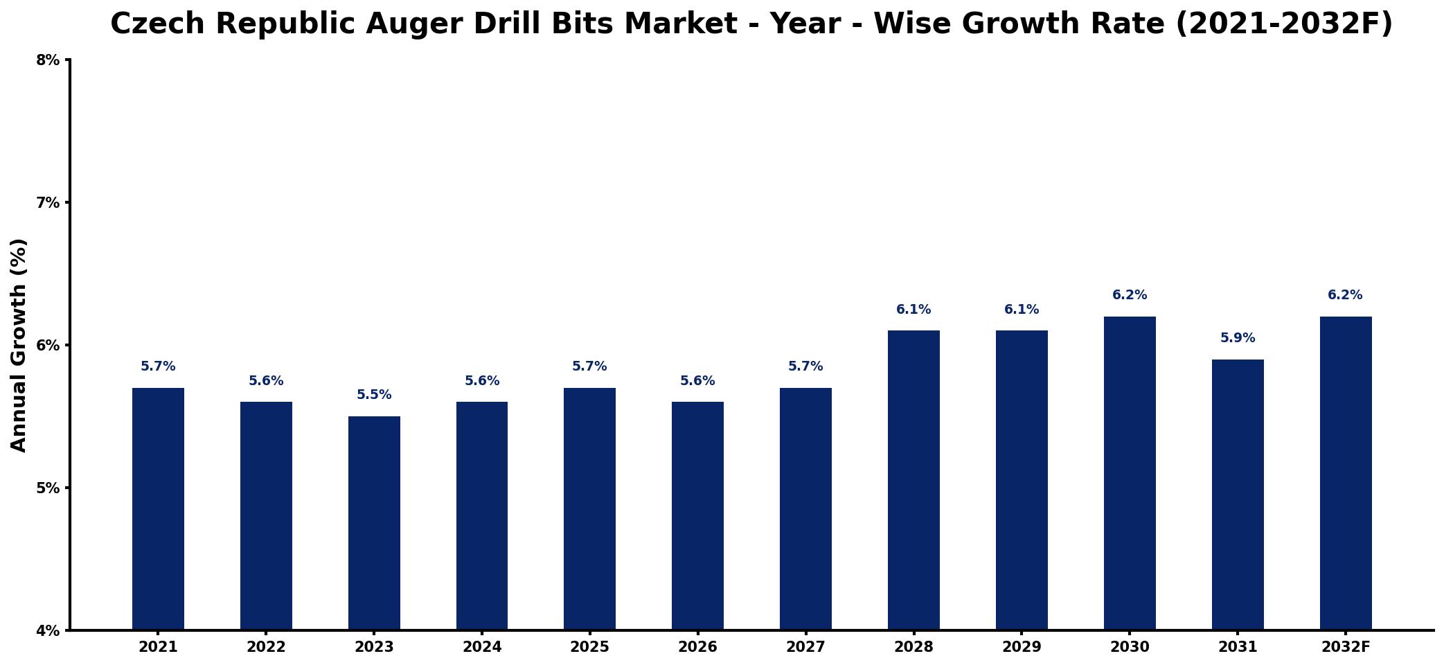 Czech Republic Auger Drill Bits Market Year-wise Growth Rate and Key Drivers