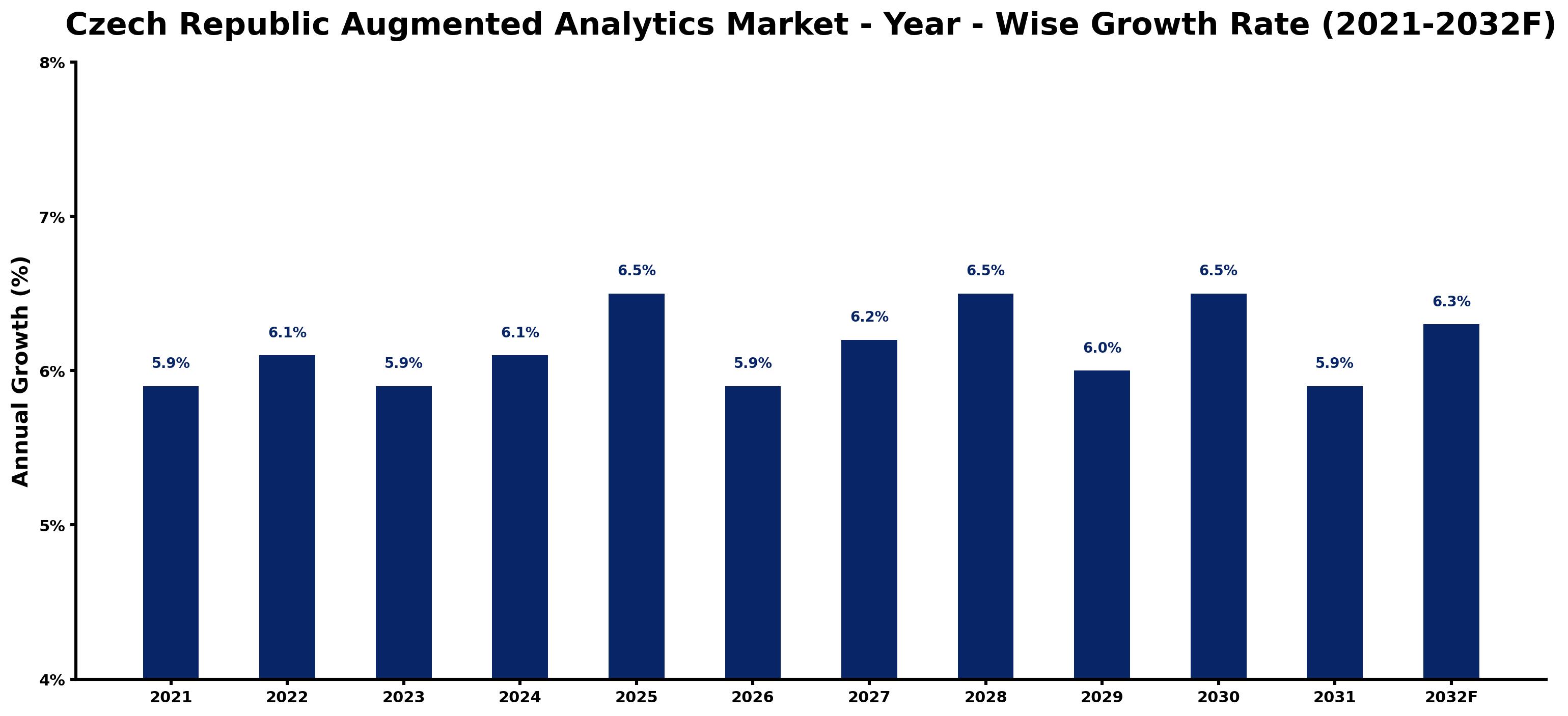 Czech Republic Augmented Analytics Market Year-wise Growth Rate and Key Drivers