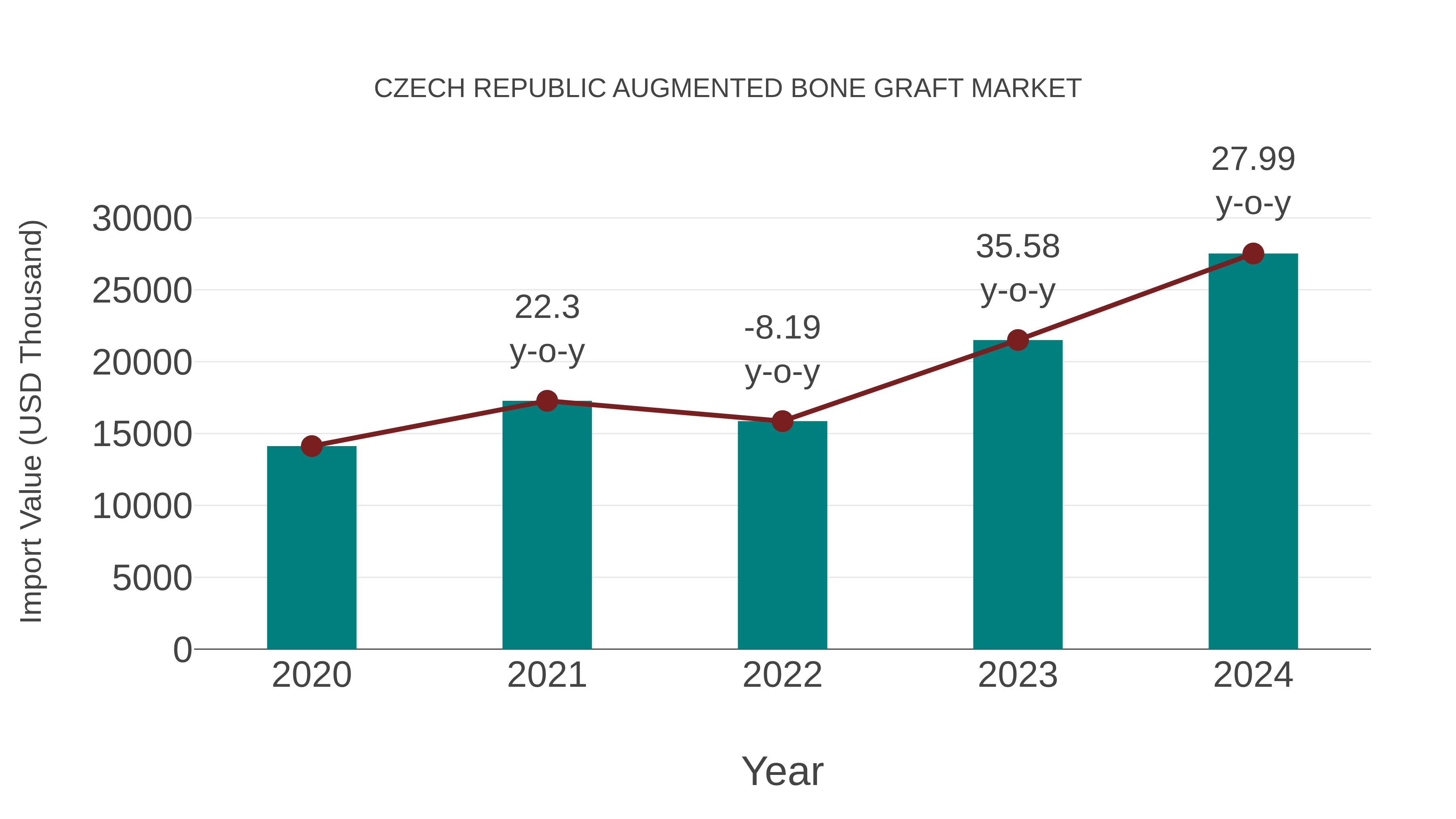 Czech Republic Augmented Bone Graft Market: Import Trend Analysis